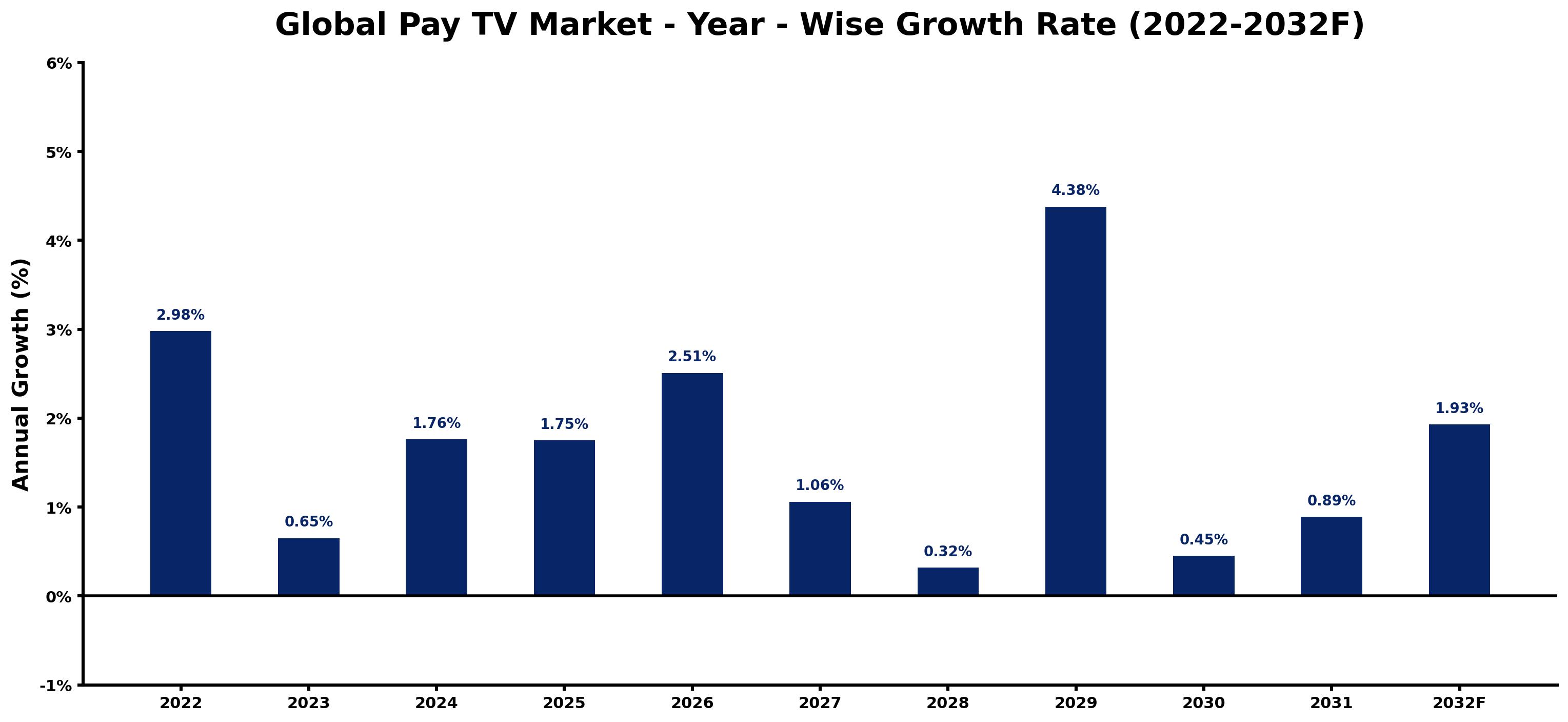 Global Pay TV Market Year-wise Growth Rate and Key Drivers