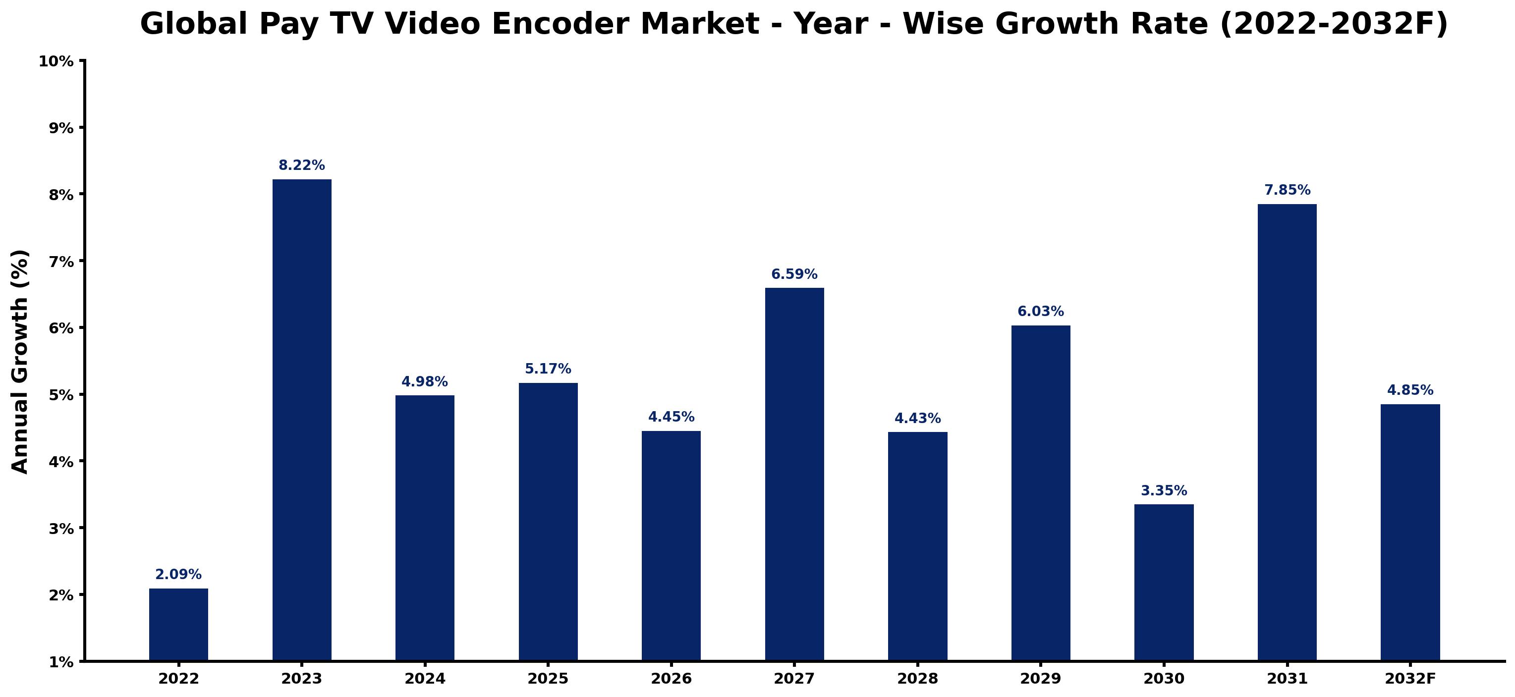 Global Pay TV Video Encoder Market Year-wise Growth Rate and Key Drivers
