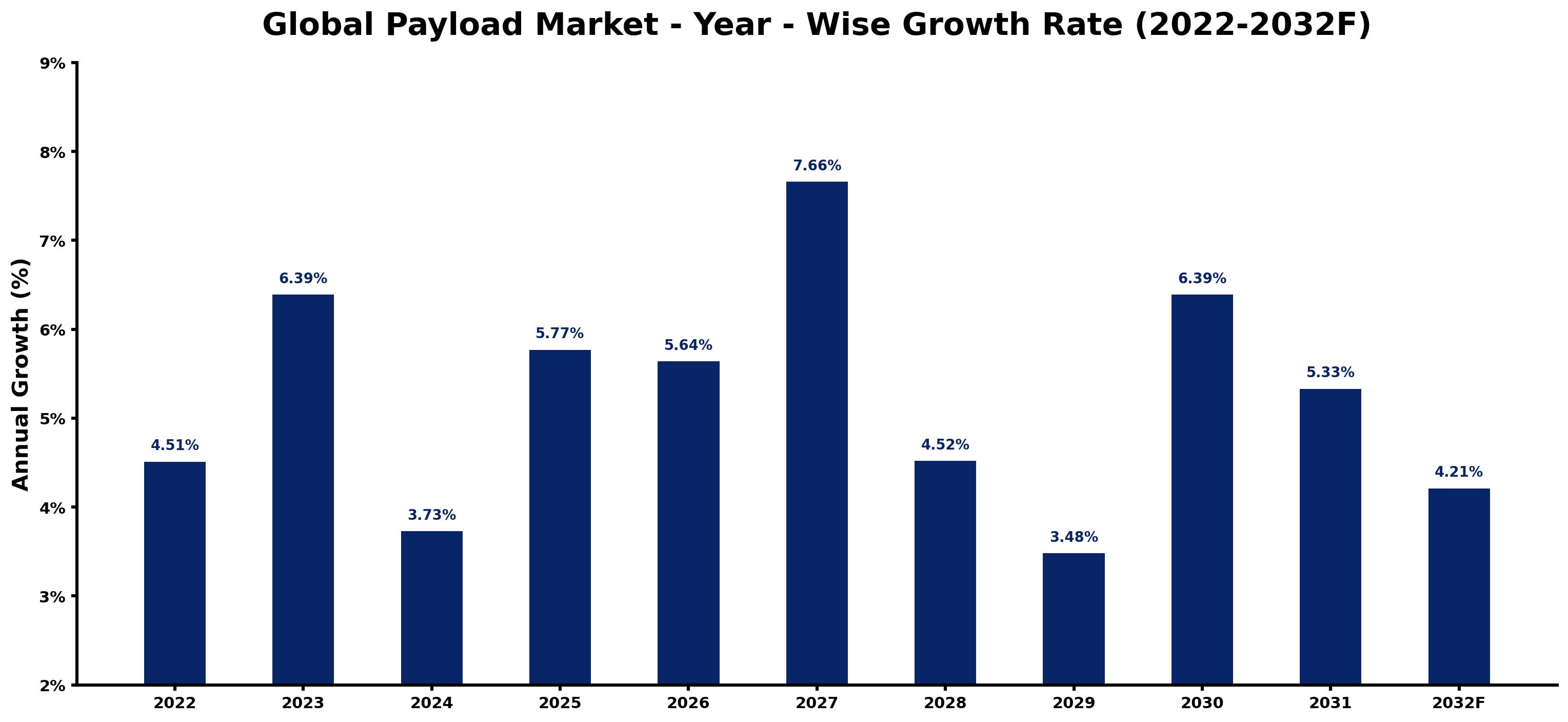 Global Payload Market Year-wise Growth Rate and Key Drivers