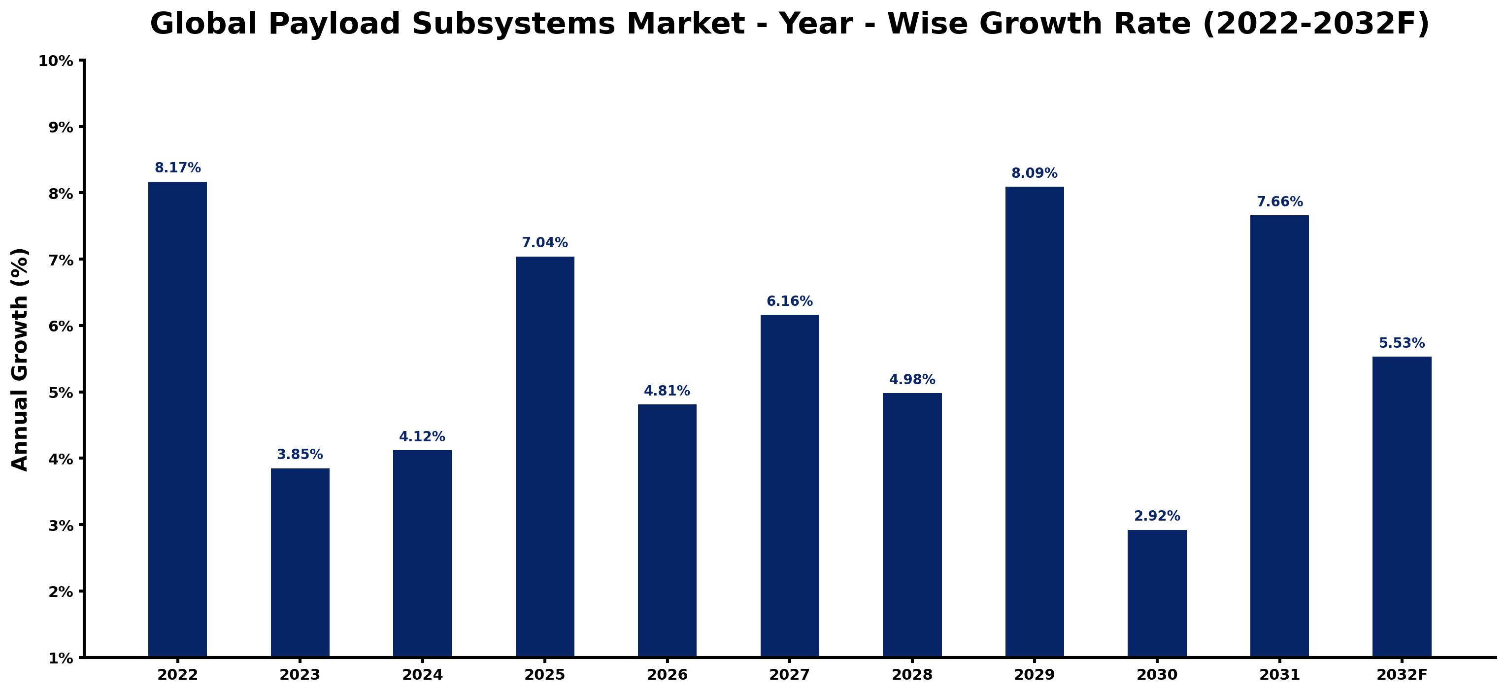 Global Payload Subsystems Market Year-wise Growth Rate and Key Drivers
