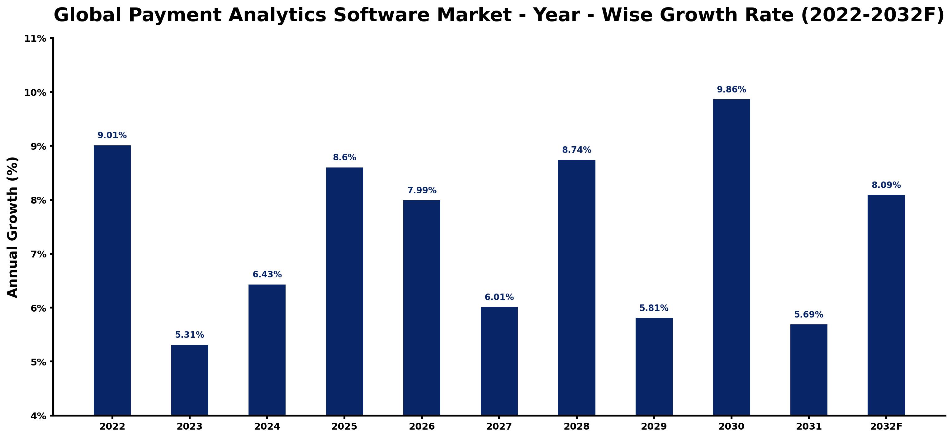 Global Payment Analytics Software Market Year-wise Growth Rate and Key Drivers