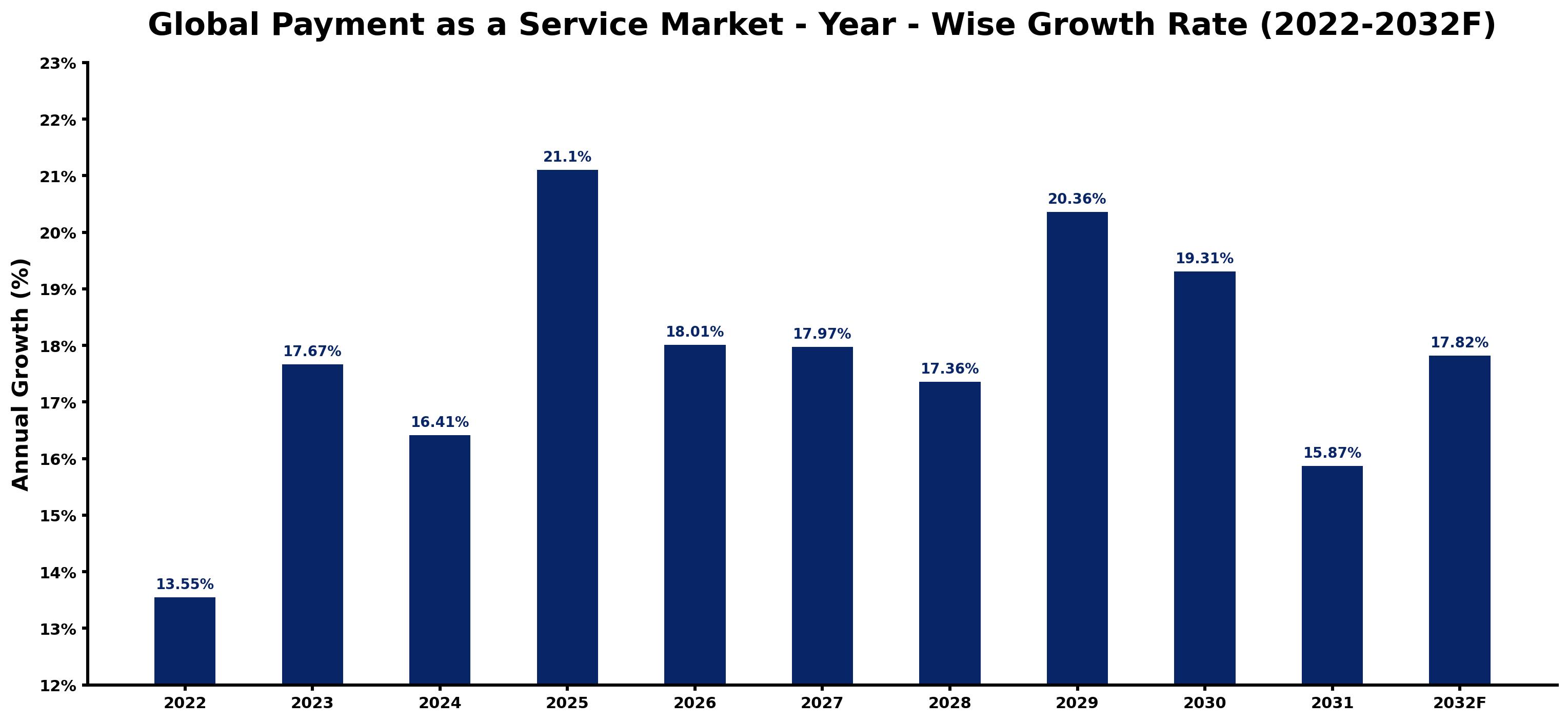 Global Payment as a Service Market Year-wise Growth Rate and Key Drivers