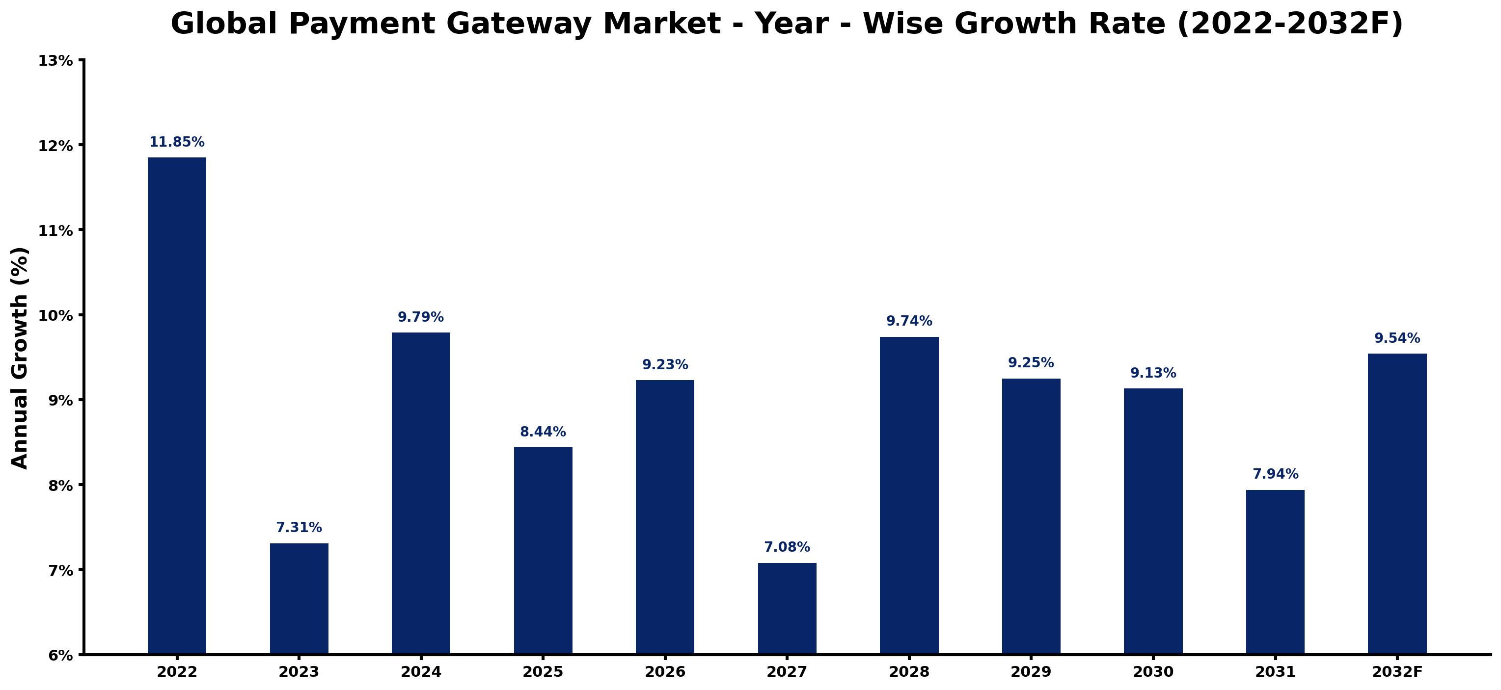 Global Payment Gateway Market Year-wise Growth Rate and Key Drivers