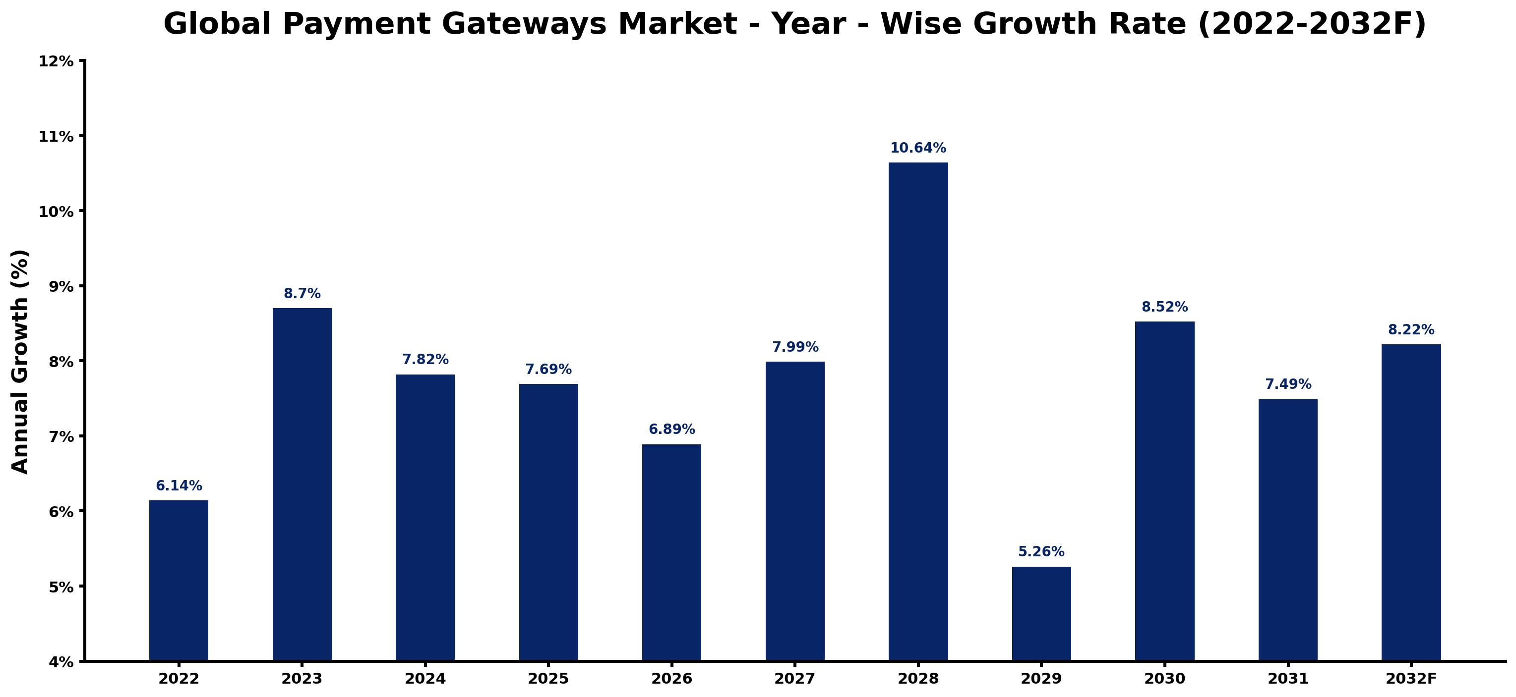 Global Payment Gateways Market Year-wise Growth Rate and Key Drivers