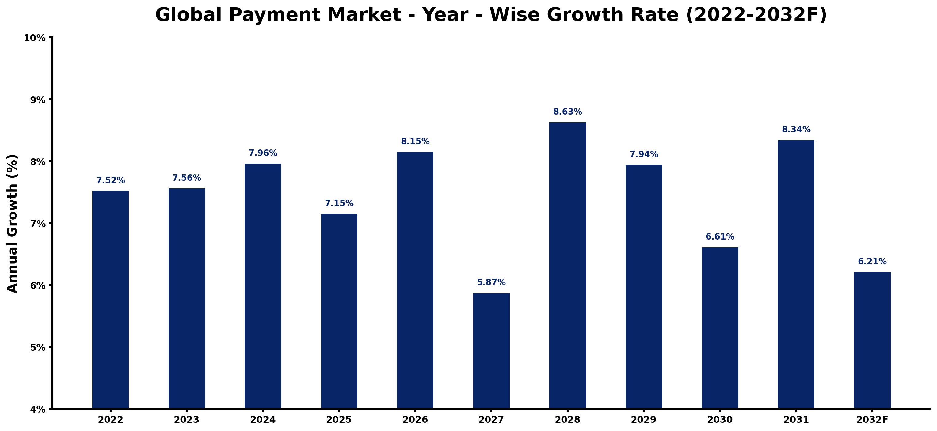 Global Payment Market Year-wise Growth Rate and Key Drivers
