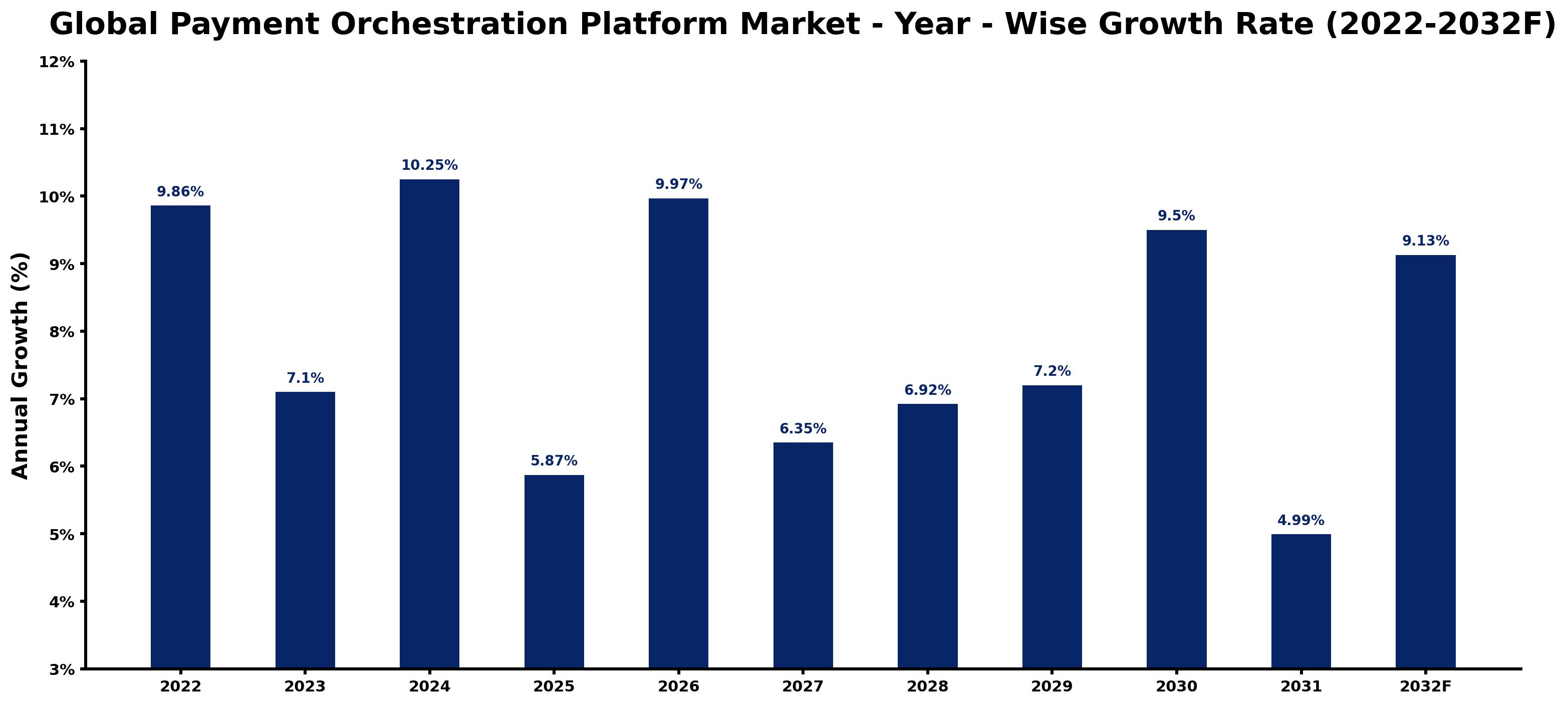 Global Payment Orchestration Platform Market Year-wise Growth Rate and Key Drivers
