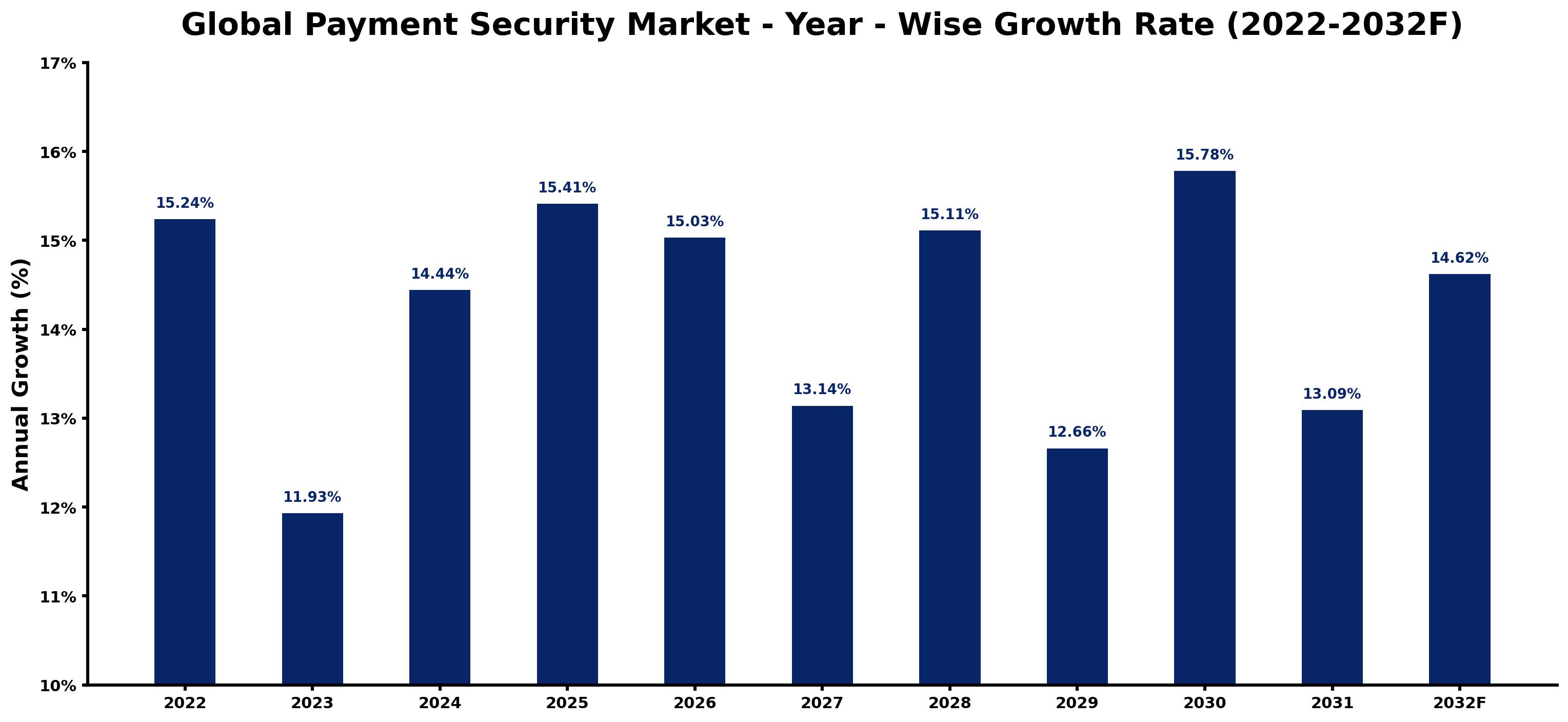 Global Payment Security Market Year-wise Growth Rate and Key Drivers