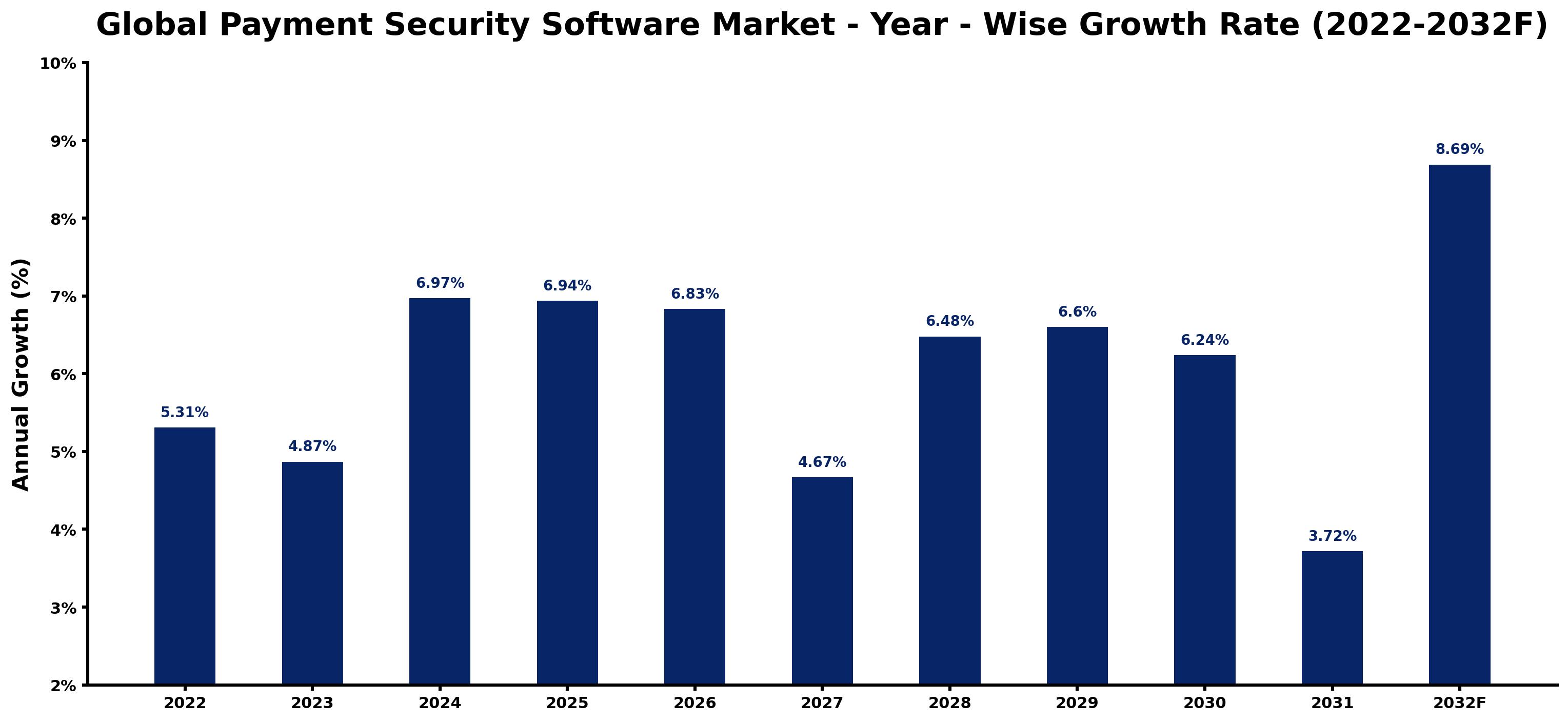 Global Payment Security Software Market Year-wise Growth Rate and Key Drivers