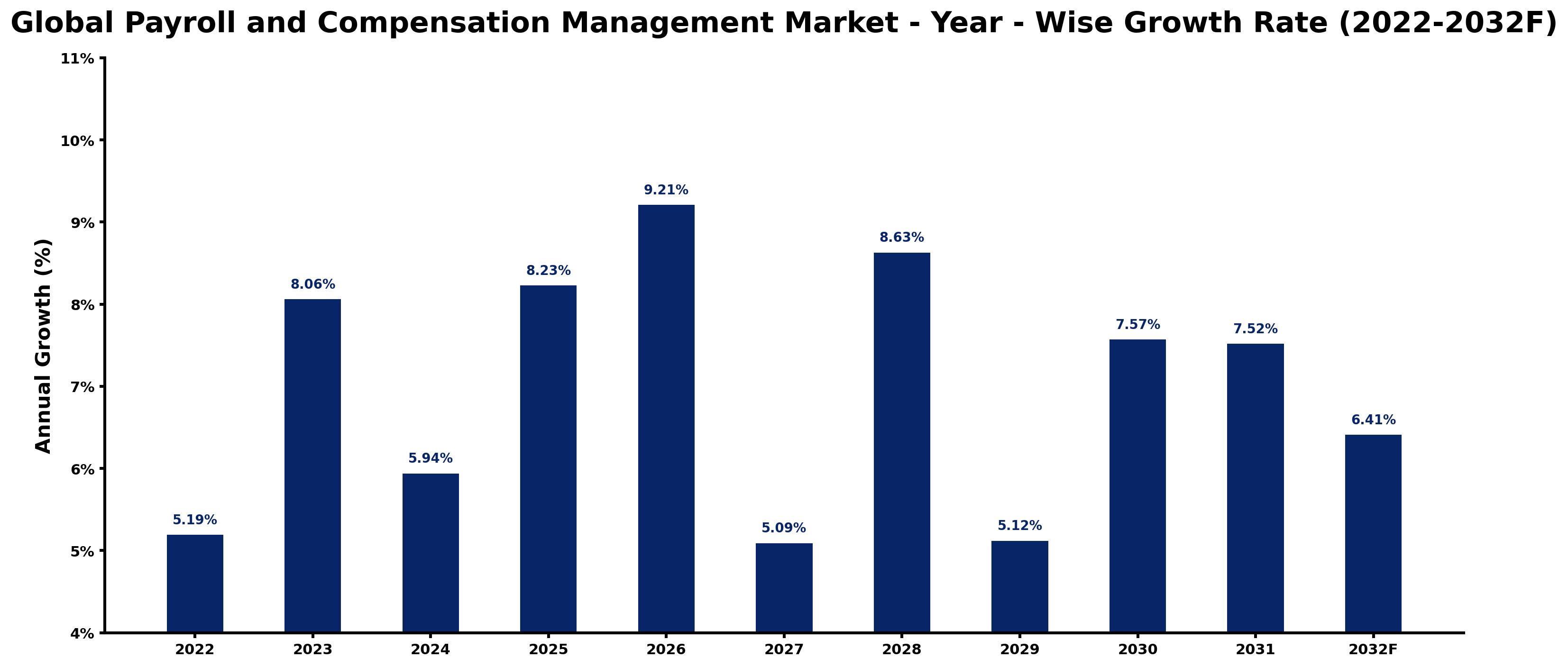 Global Payroll and Compensation Management Market Year-wise Growth Rate and Key Drivers
