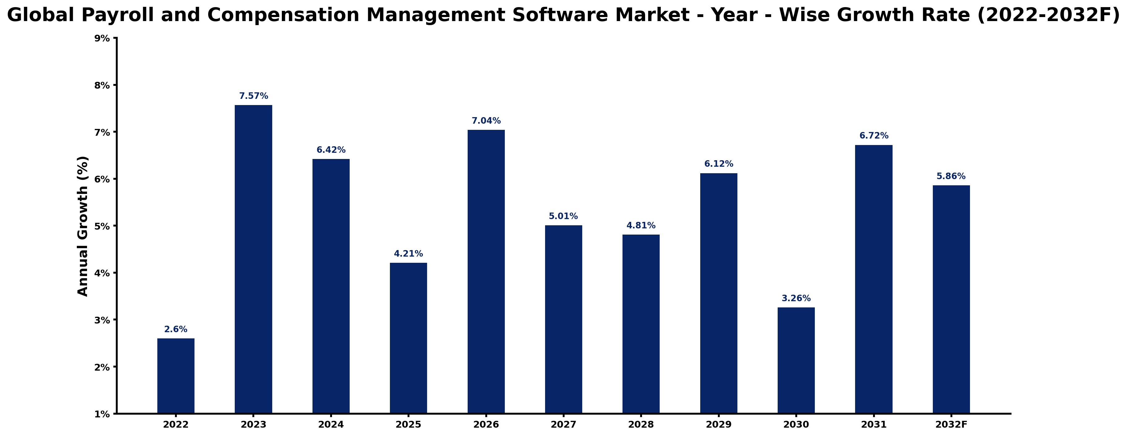 Global Payroll and Compensation Management Software Market Year-wise Growth Rate and Key Drivers