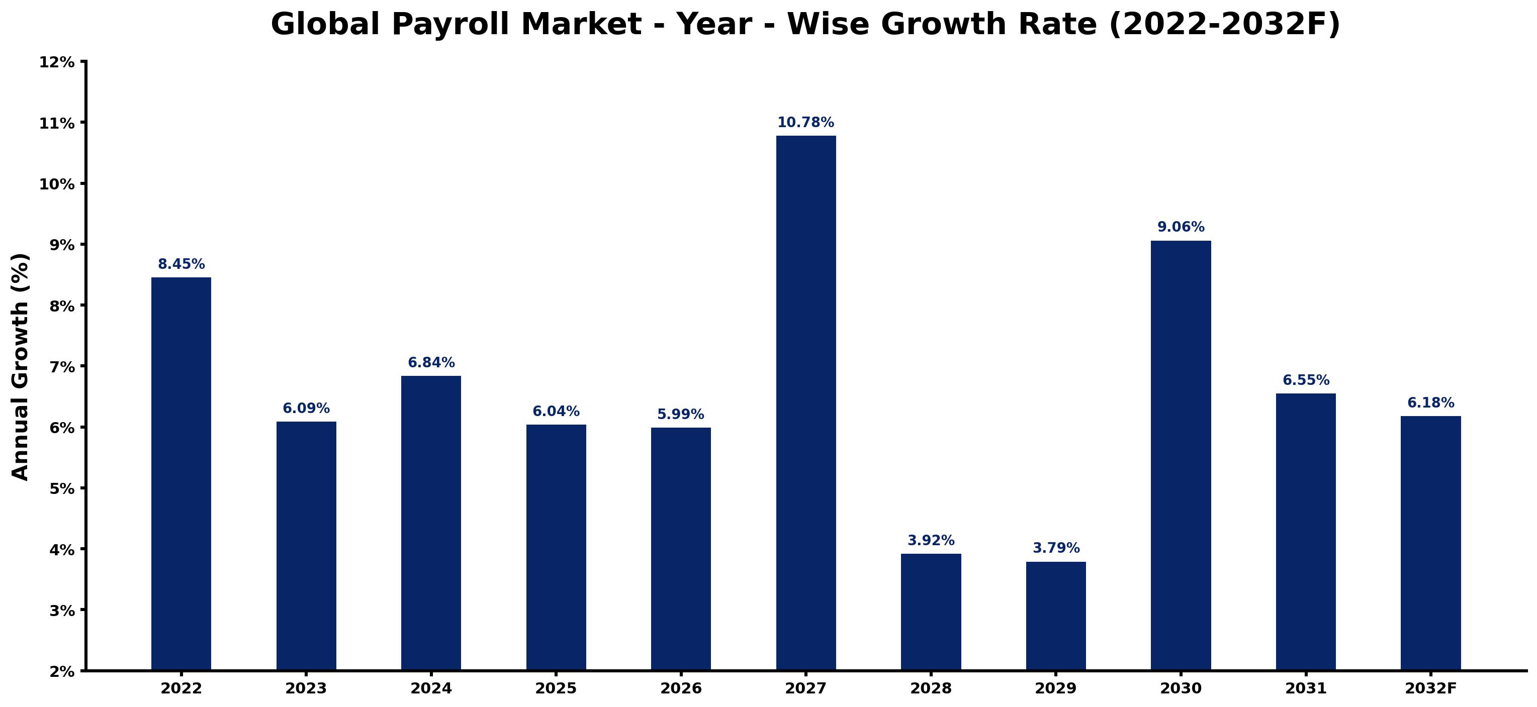 Global Payroll Market Year-wise Growth Rate and Key Drivers