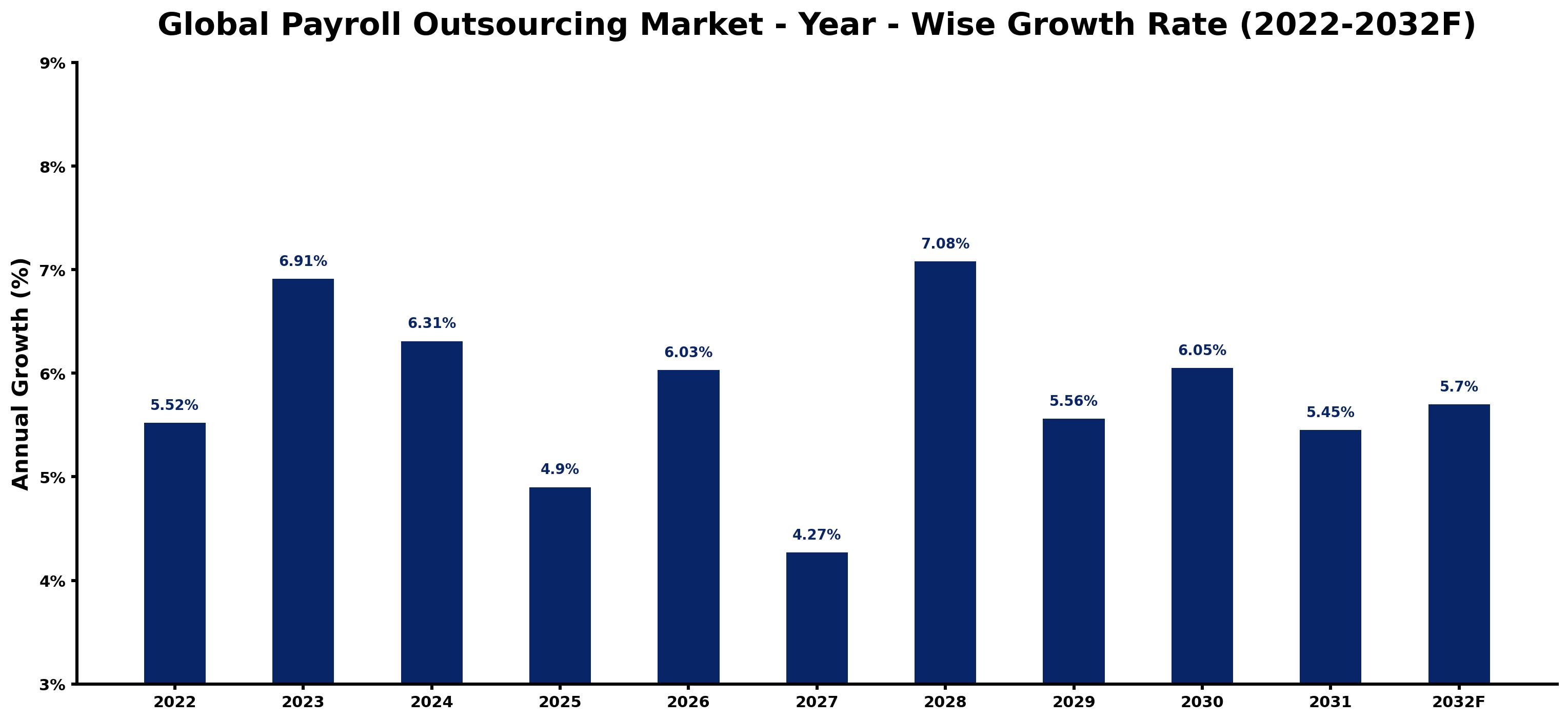 Global Payroll Outsourcing Market Year-wise Growth Rate and Key Drivers