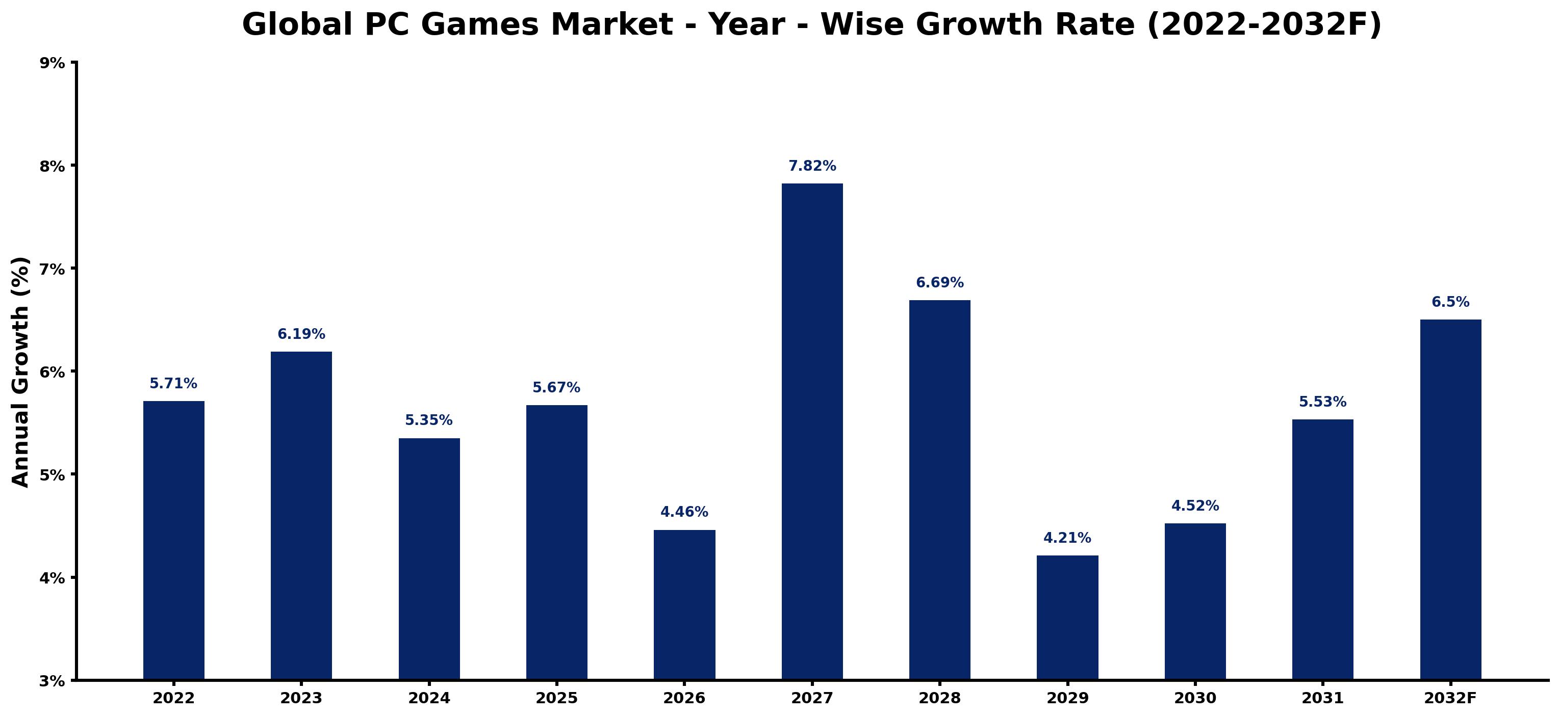 Global PC Games Market Year-wise Growth Rate and Key Drivers