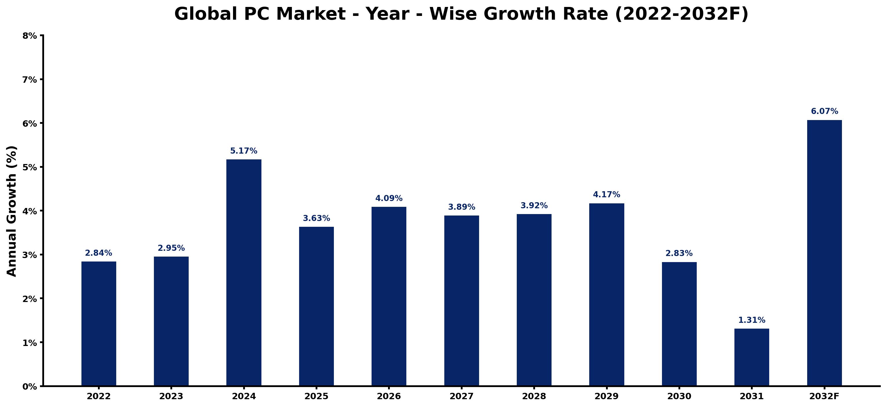 Global PC Market Year-wise Growth Rate and Key Drivers