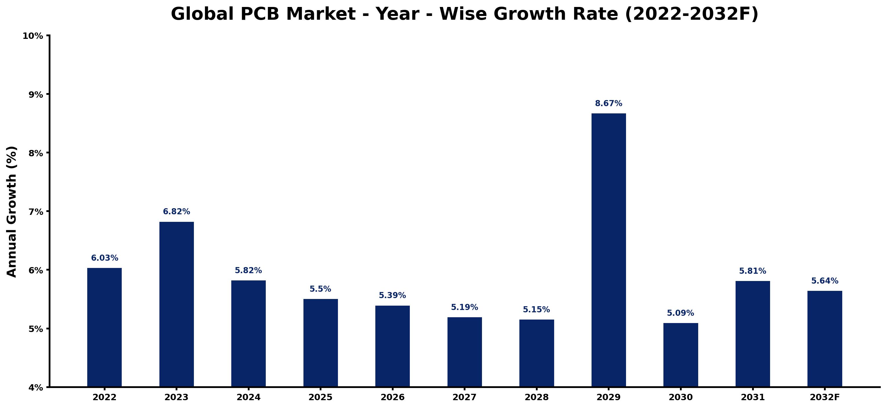 Global PCB Market Year-wise Growth Rate and Key Drivers