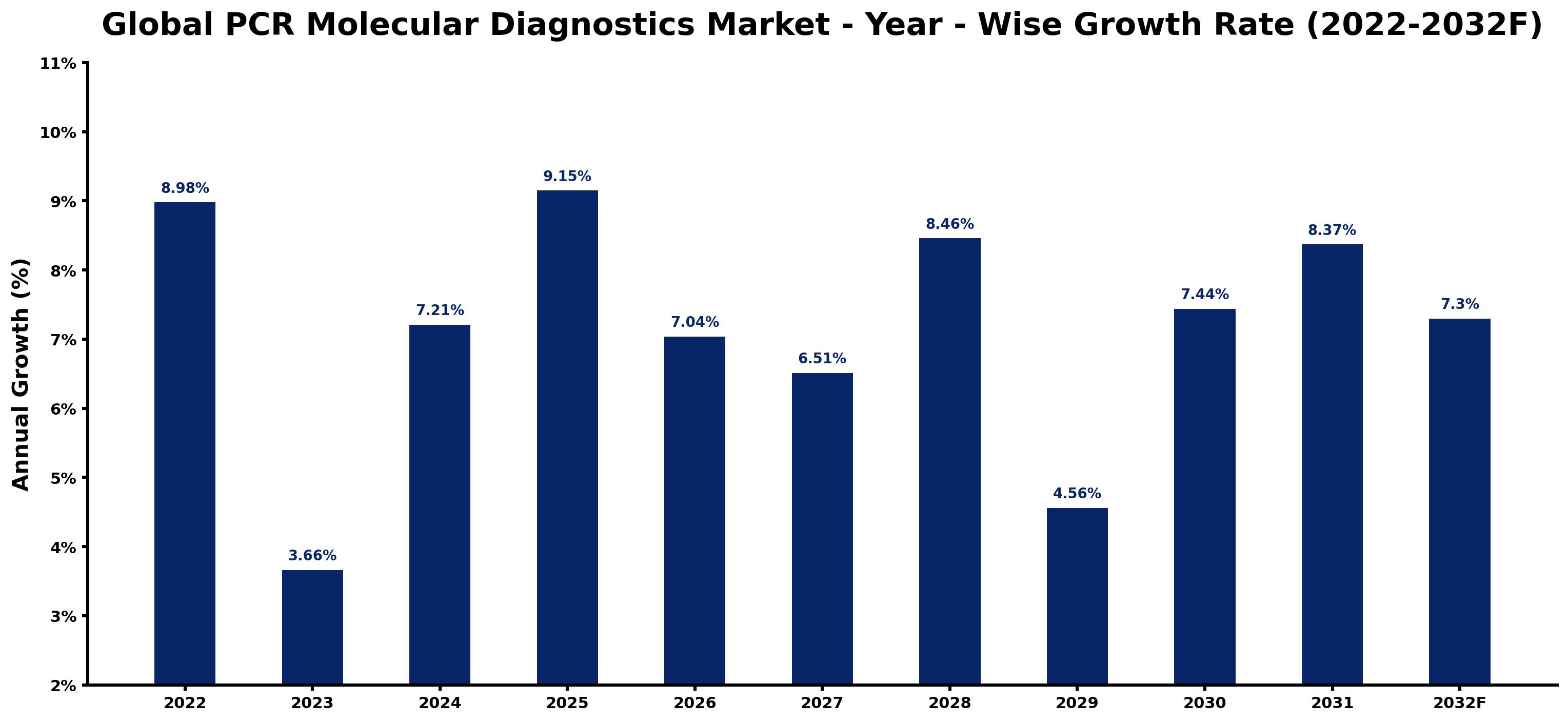 Global PCR Molecular Diagnostics Market Year-wise Growth Rate and Key Drivers