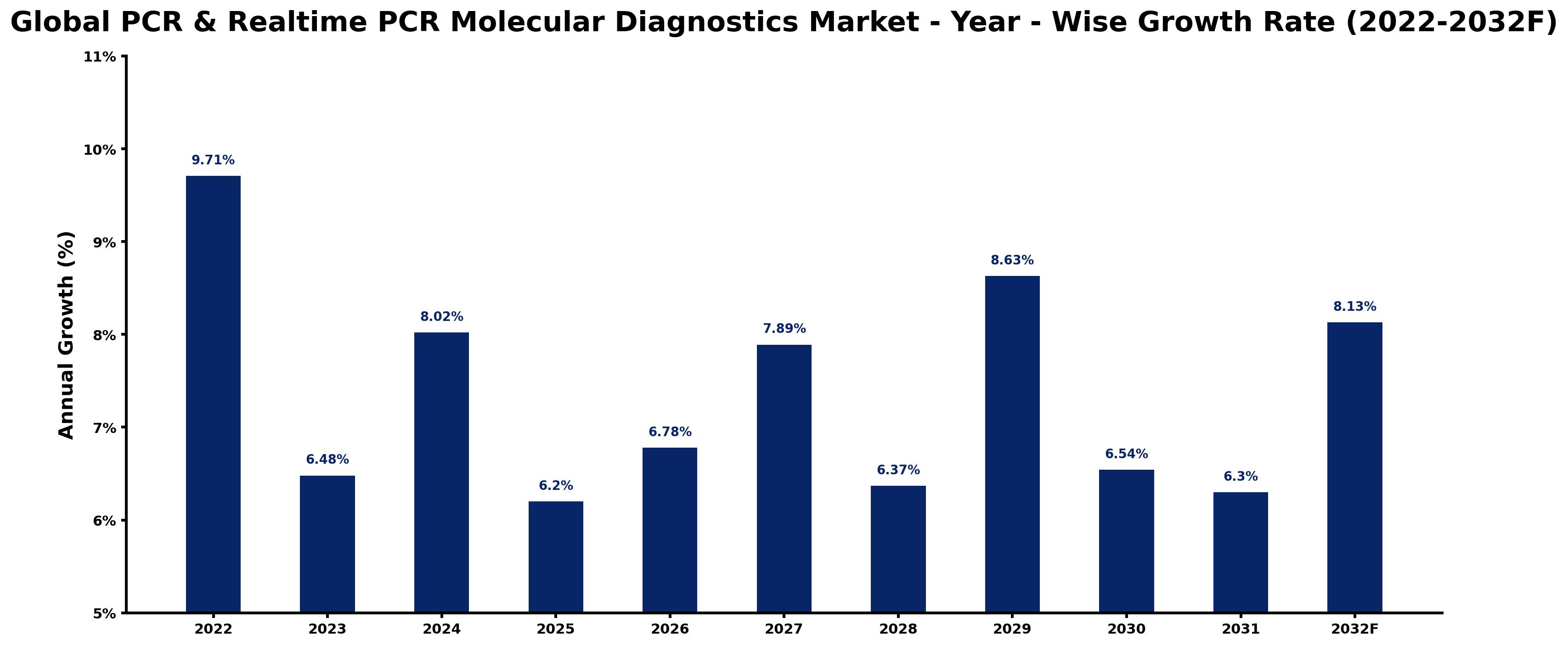 Global PCR & Realtime PCR Molecular Diagnostics Market Year-wise Growth Rate and Key Drivers