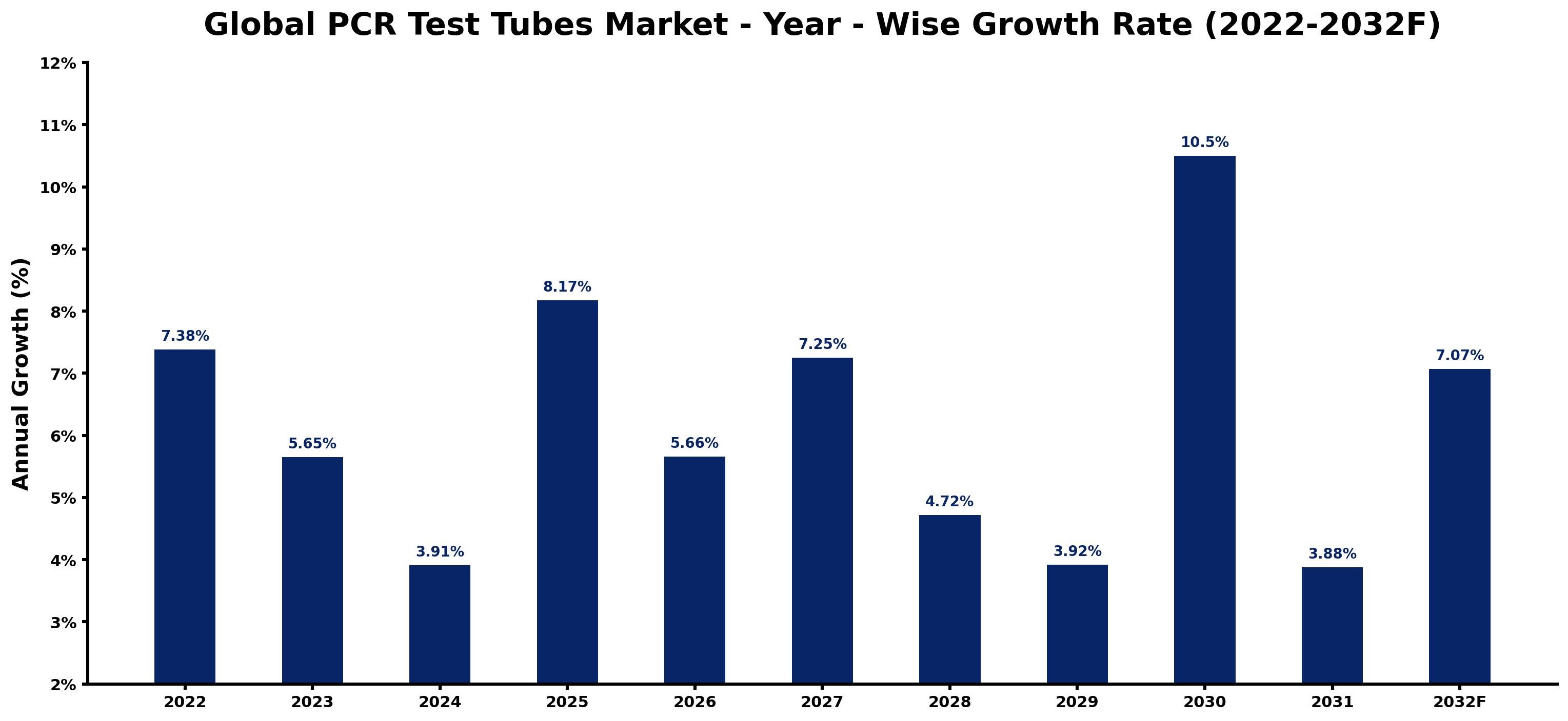 Global PCR Test Tubes Market Year-wise Growth Rate and Key Drivers