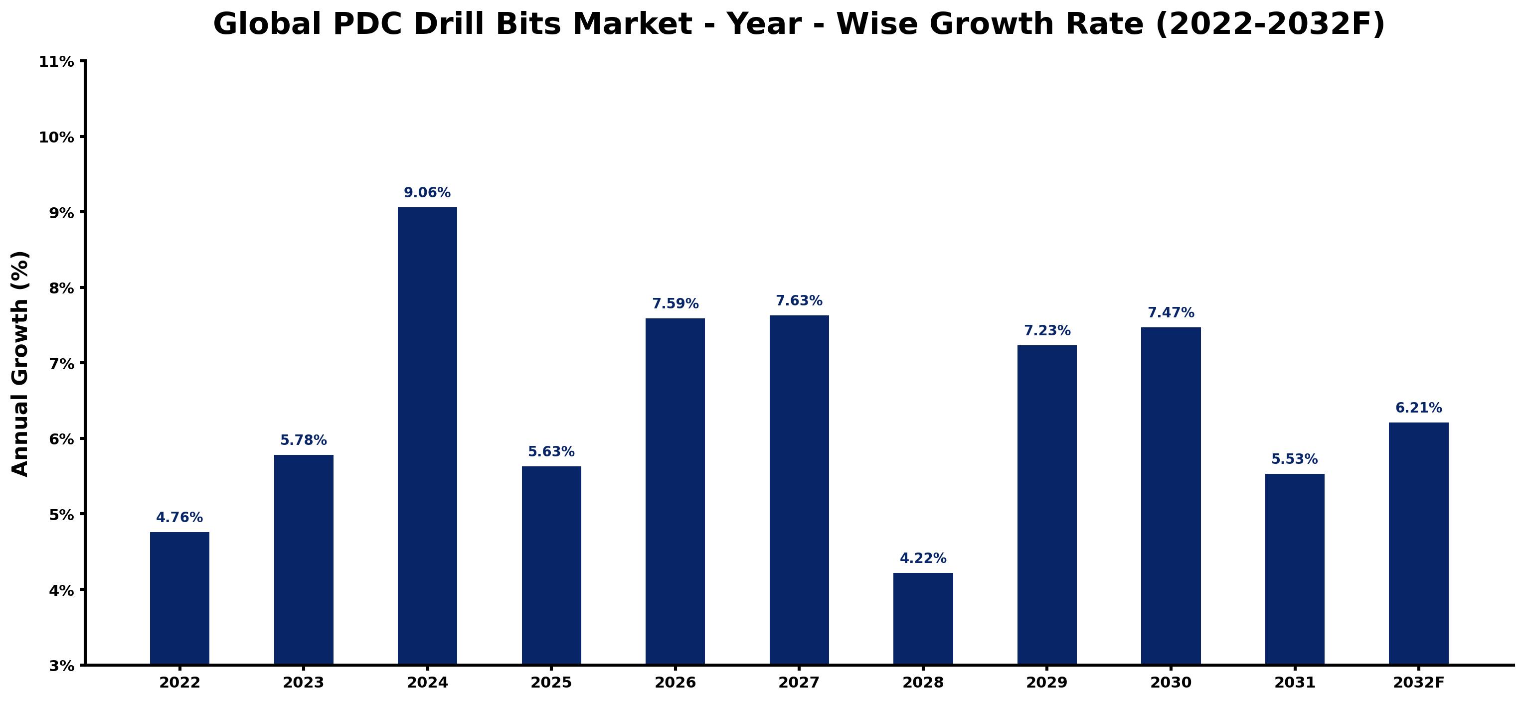 Global PDC Drill Bits Market Year-wise Growth Rate and Key Drivers