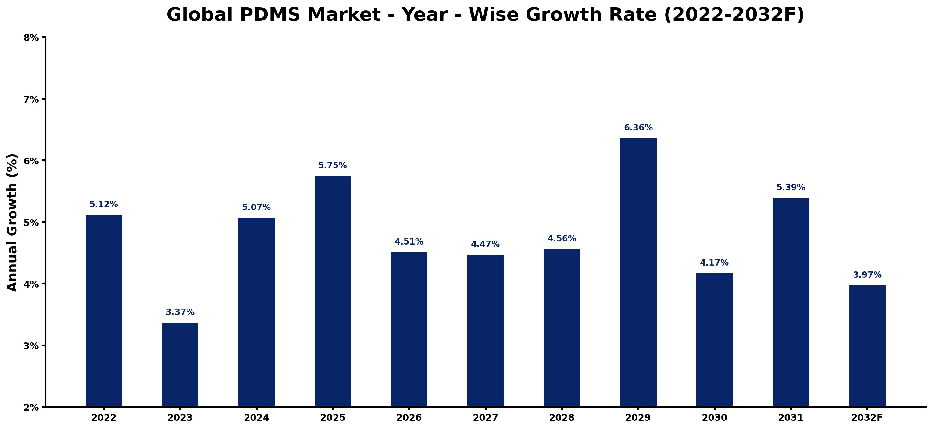 Global PDMS Market Year-wise Growth Rate and Key Drivers