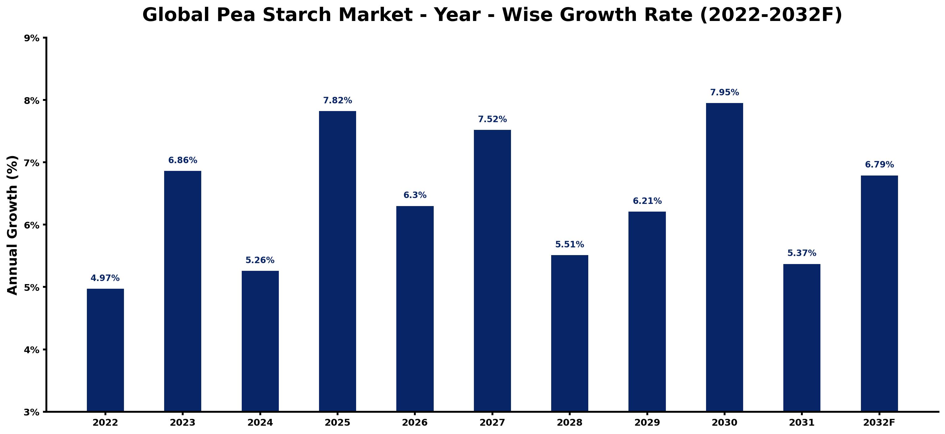 Global Pea Starch Market Year-wise Growth Rate and Key Drivers