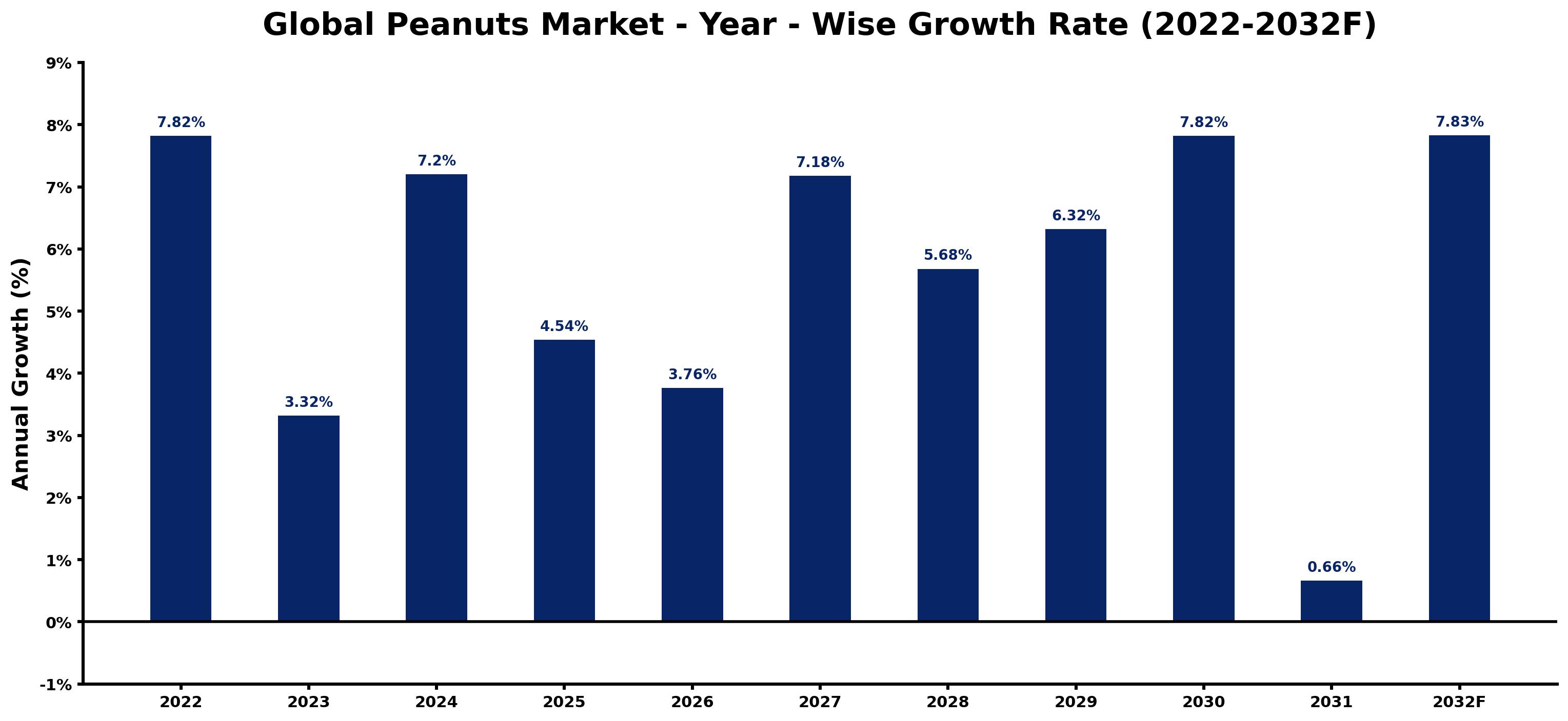 Global Peanuts Market Year-wise Growth Rate and Key Drivers