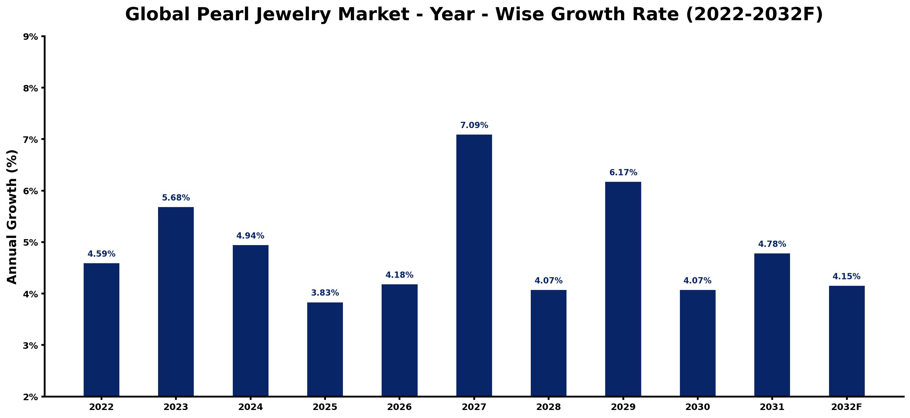 Global Pearl Jewelry Market Year-wise Growth Rate and Key Drivers
