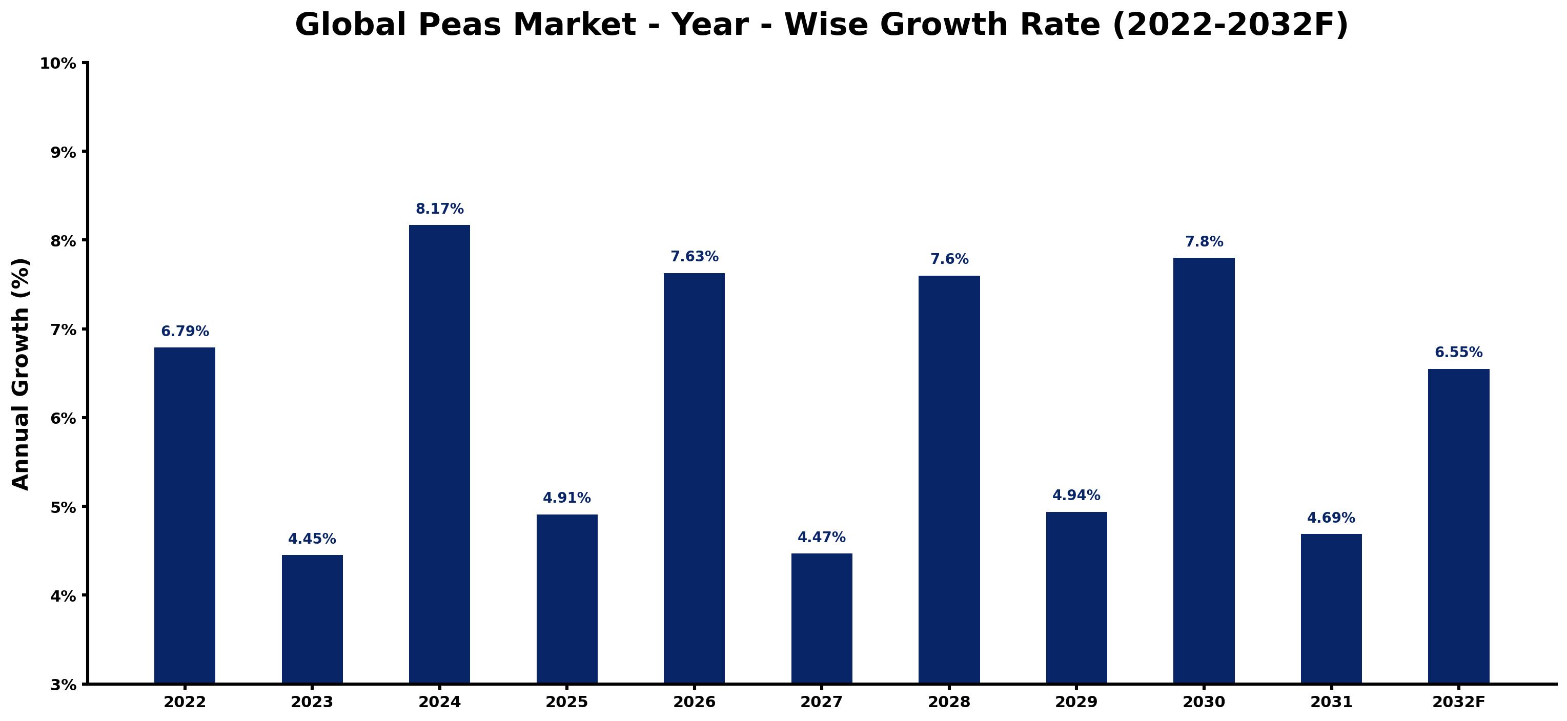Global Peas Market Year-wise Growth Rate and Key Drivers