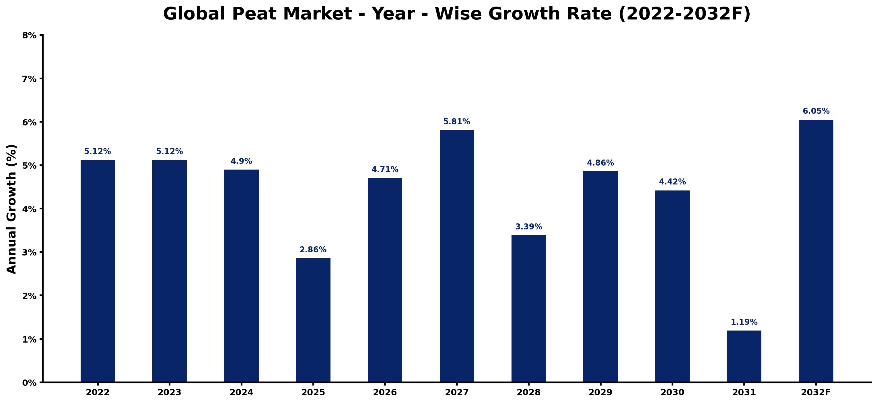 Global Peat Market Year-wise Growth Rate and Key Drivers
