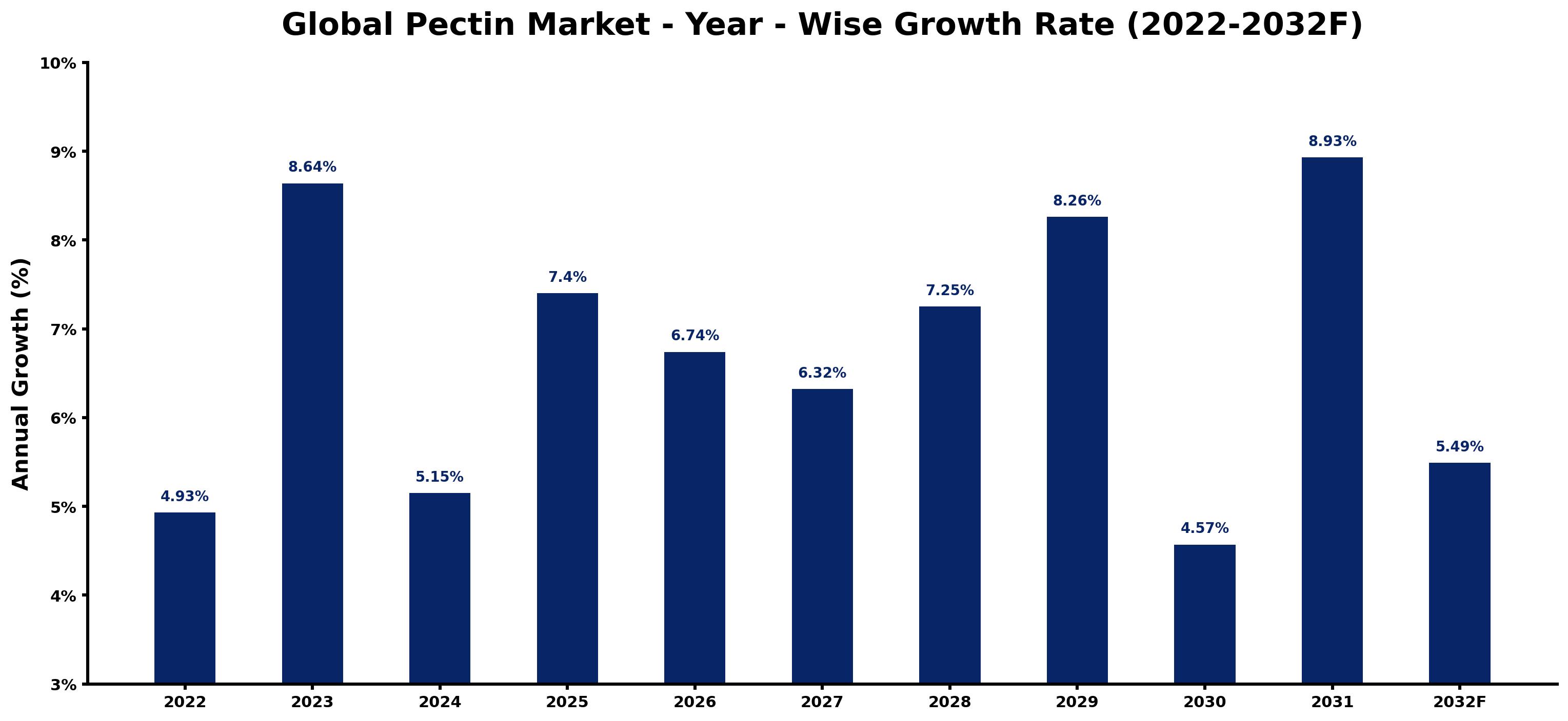 Global Pectin Market Year-wise Growth Rate and Key Drivers