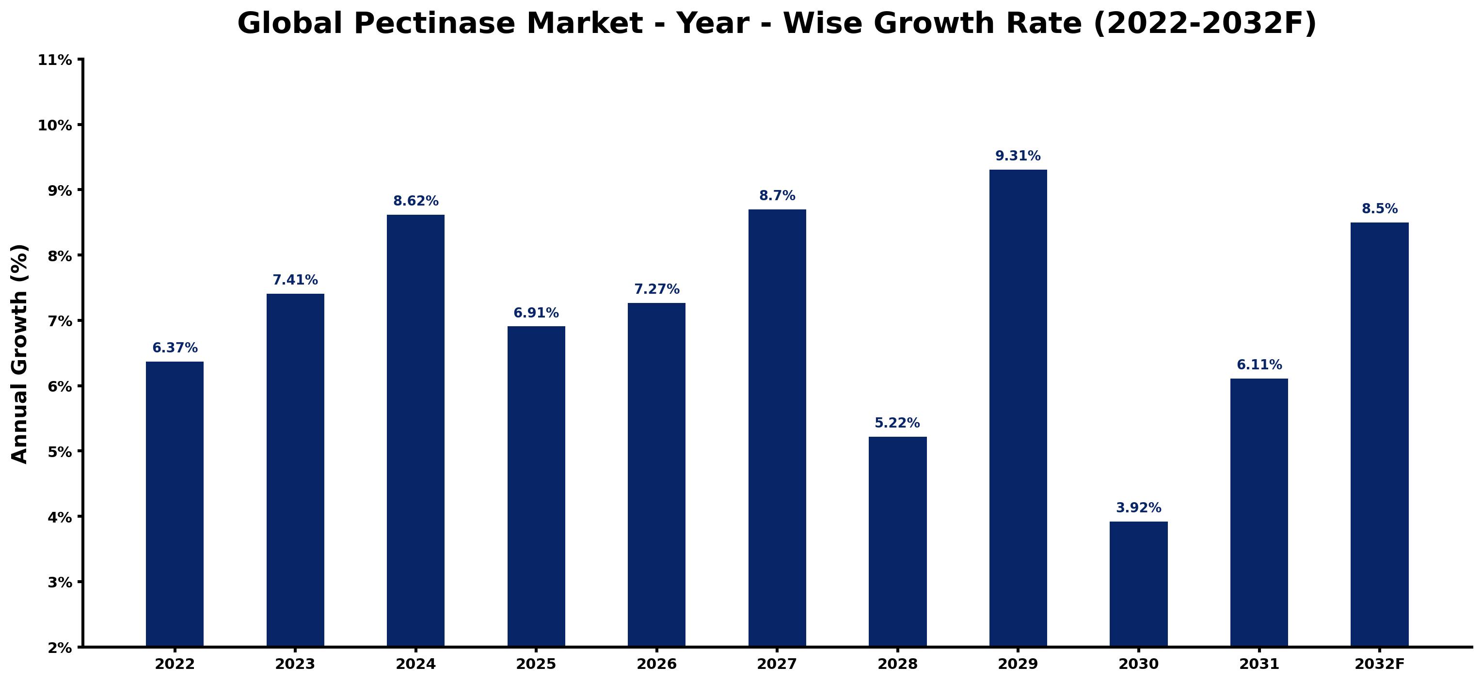 Global Pectinase Market Year-wise Growth Rate and Key Drivers