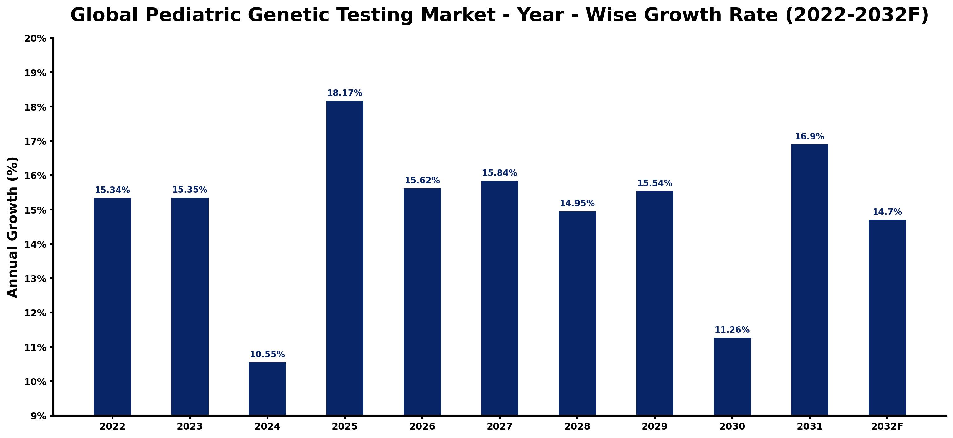 Global Pediatric Genetic Testing Market Year-wise Growth Rate and Key Drivers