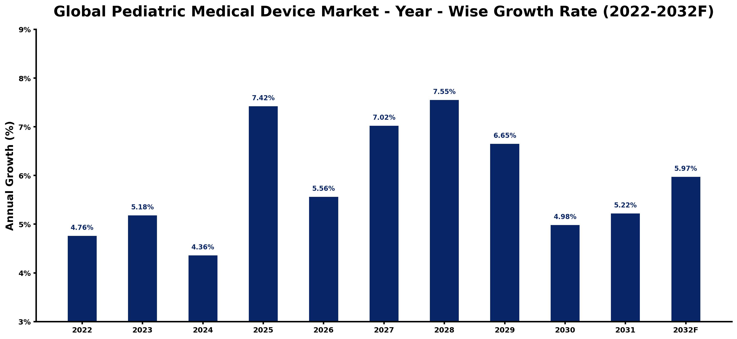 Global Pediatric Medical Device Market Year-wise Growth Rate and Key Drivers