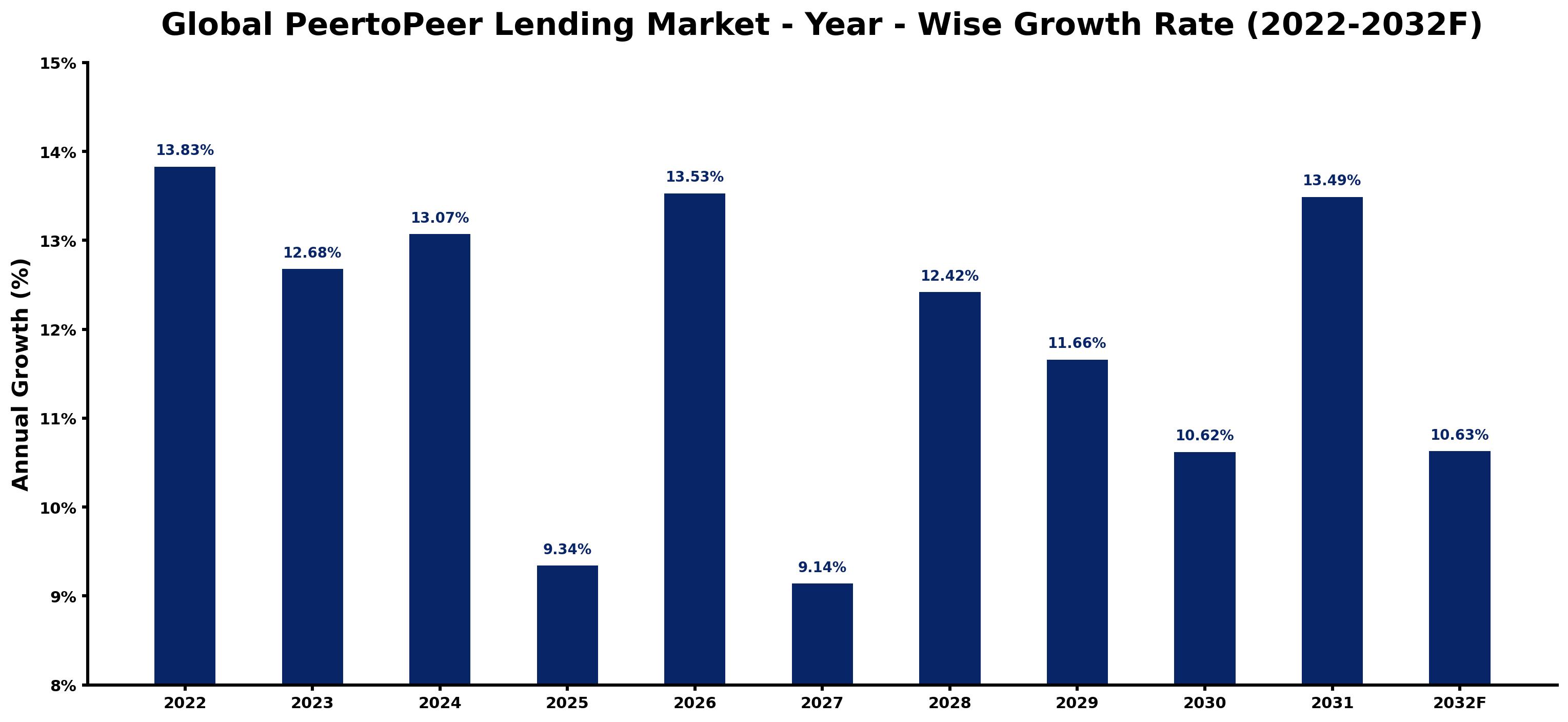 Global Peertopeer lending Market Year-wise Growth Rate and Key Drivers