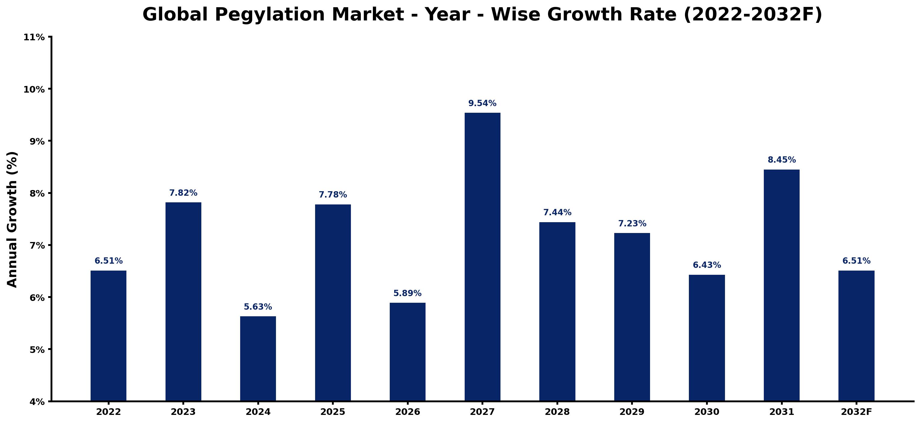 Global Pegylation Market Year-wise Growth Rate and Key Drivers