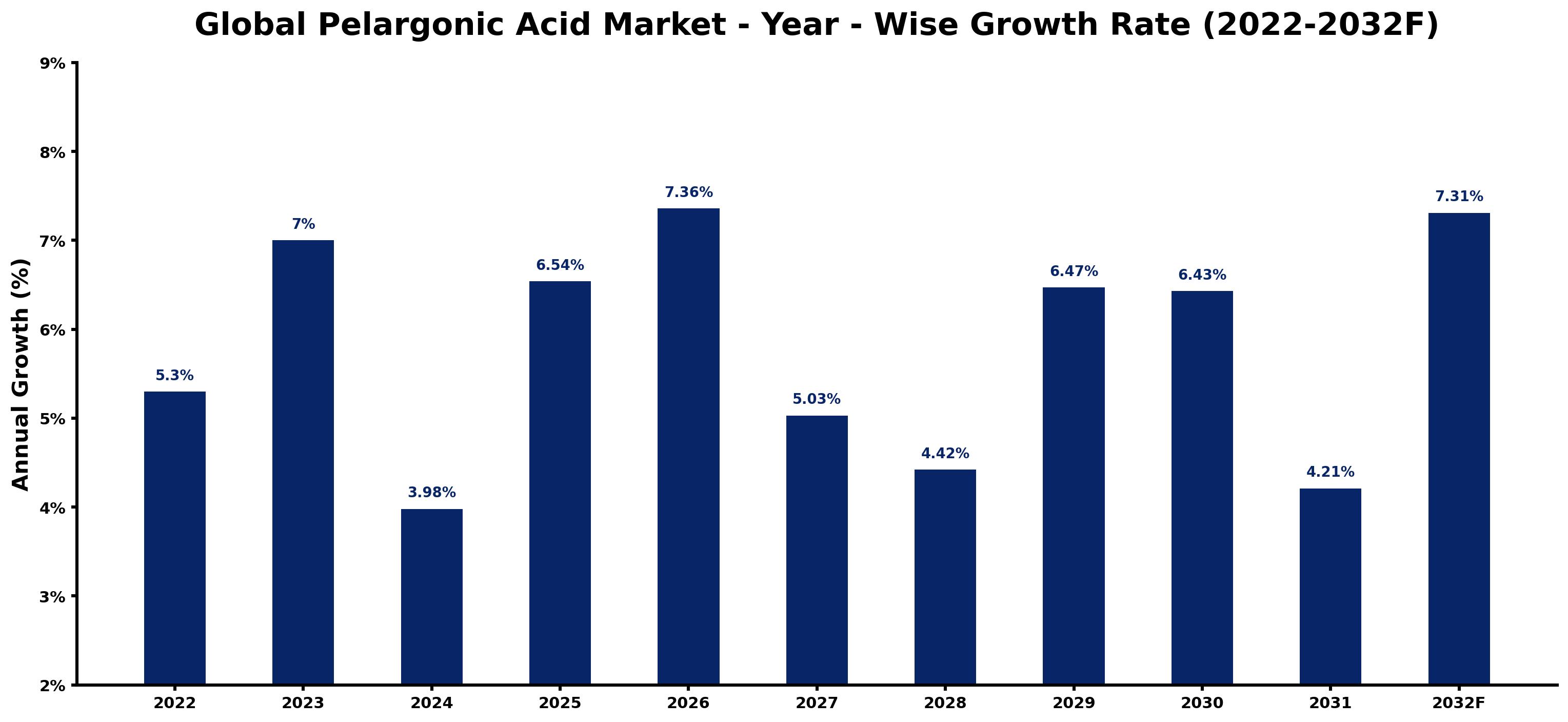 Global Pelargonic Acid Market Year-wise Growth Rate and Key Drivers