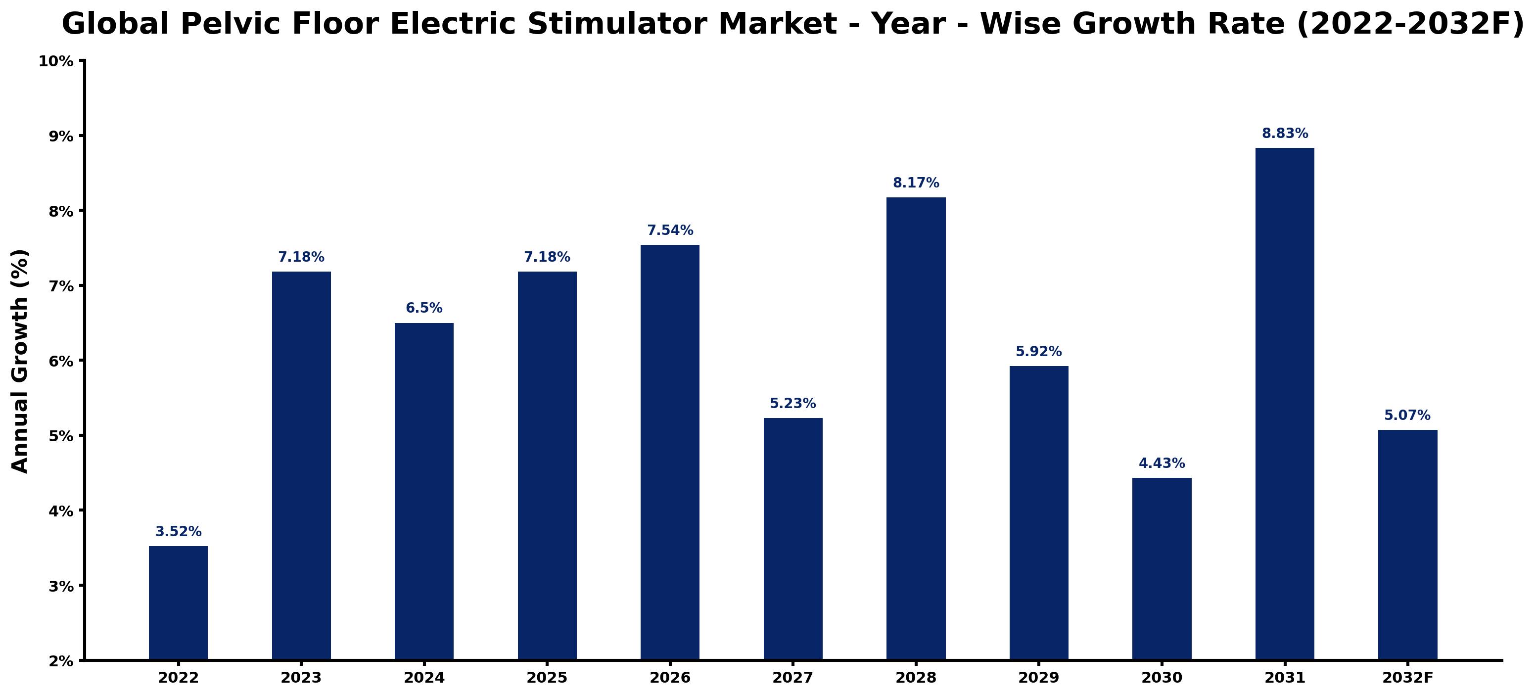 Global Pelvic Floor Electric Stimulator Market Year-wise Growth Rate and Key Drivers