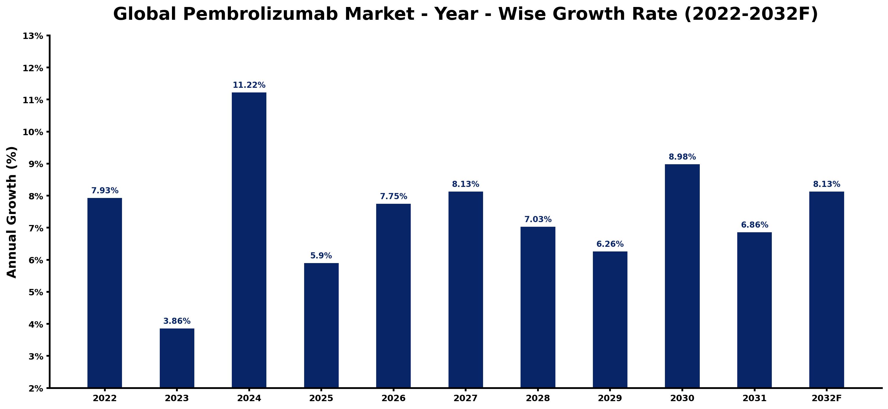 Global Pembrolizumab Market Year-wise Growth Rate and Key Drivers