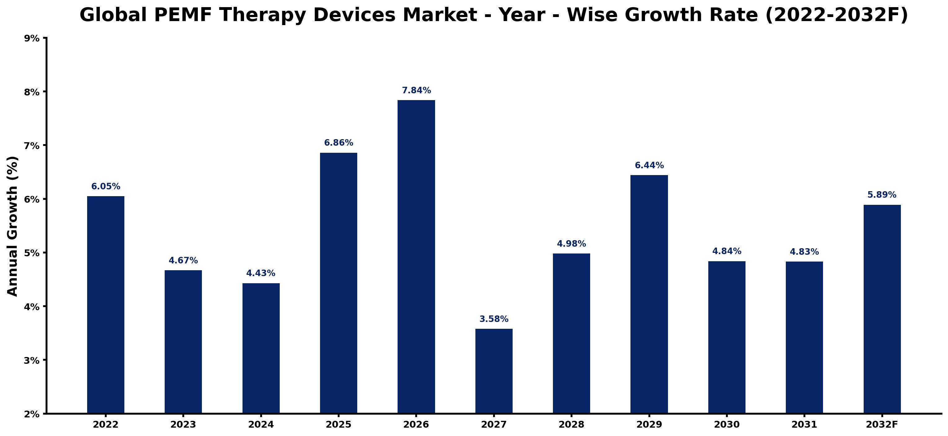 Global PEMF Therapy Devices Market Year-wise Growth Rate and Key Drivers