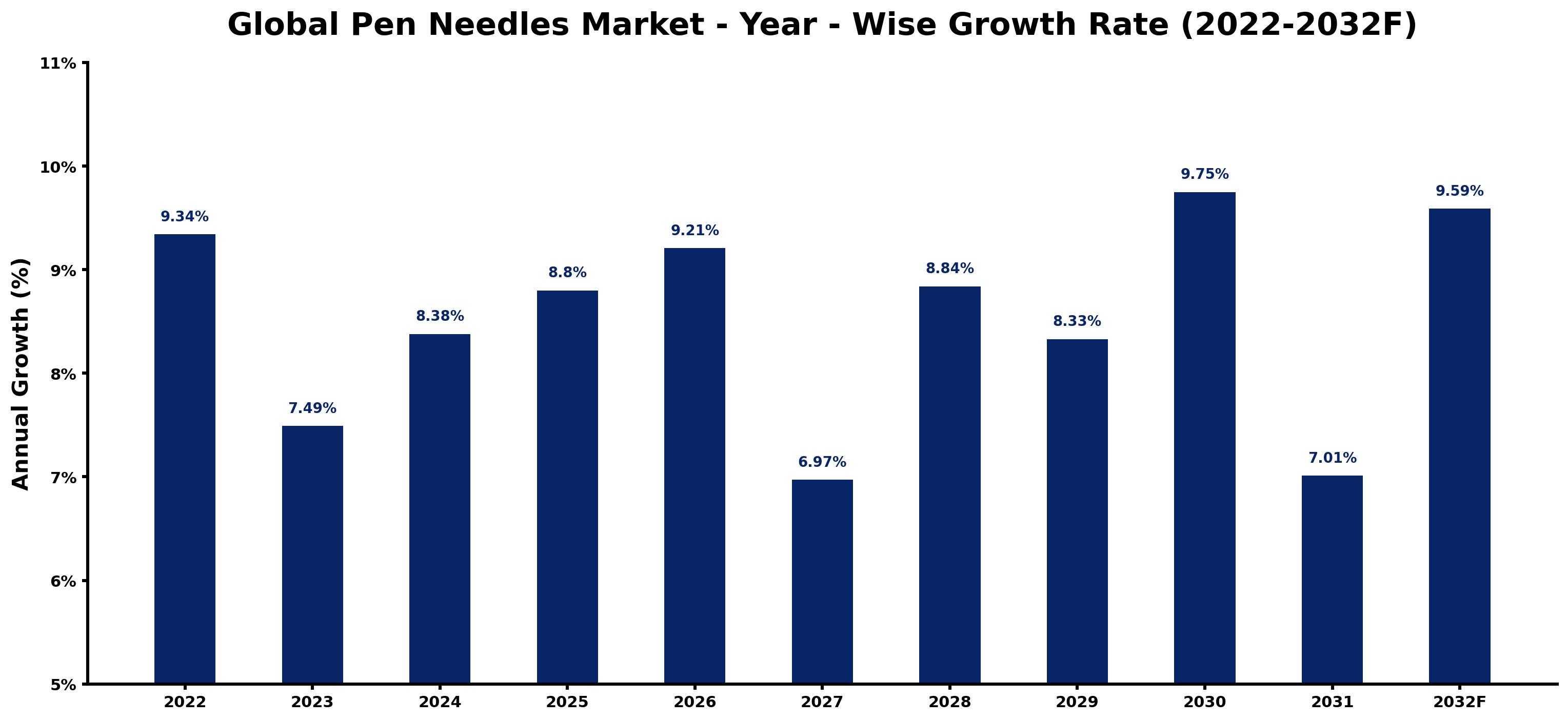 Global Pen Needles Market Year-wise Growth Rate and Key Drivers
