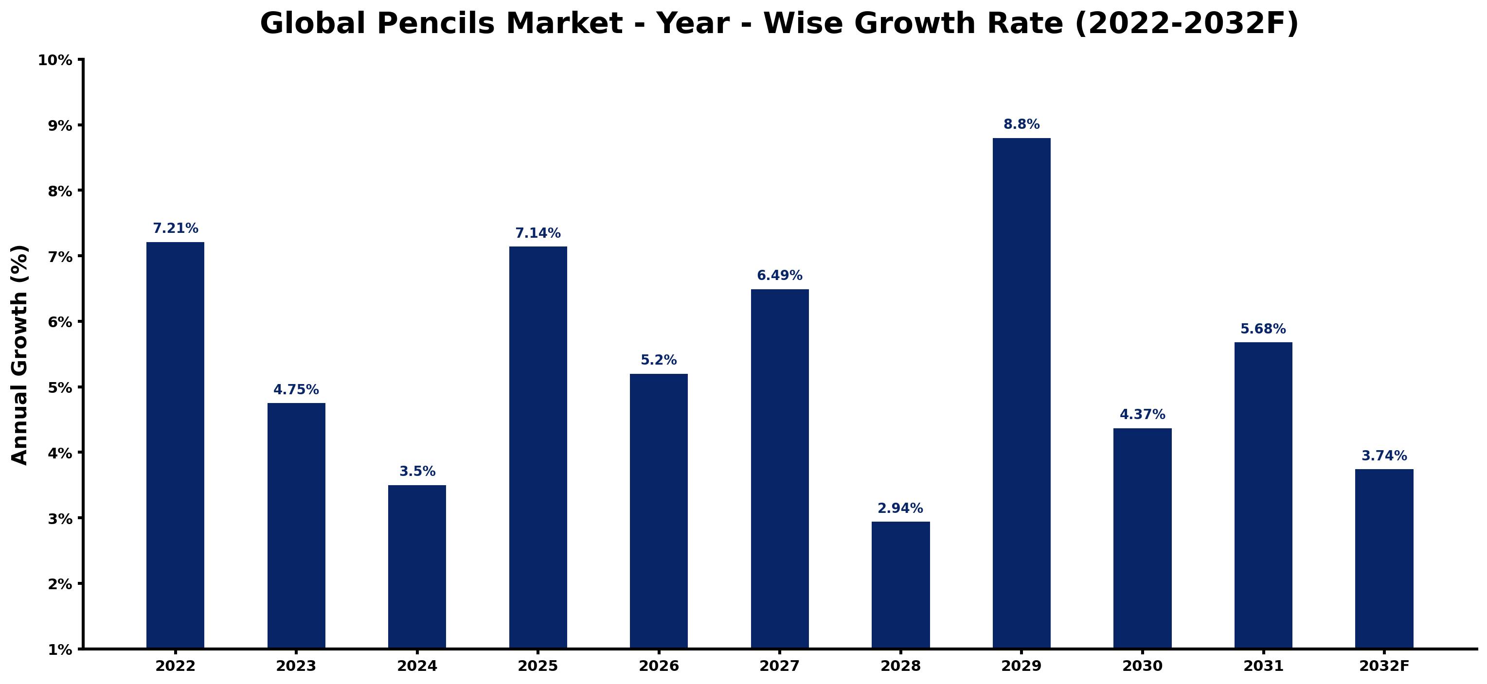 Global Pencils Market Year-wise Growth Rate and Key Drivers