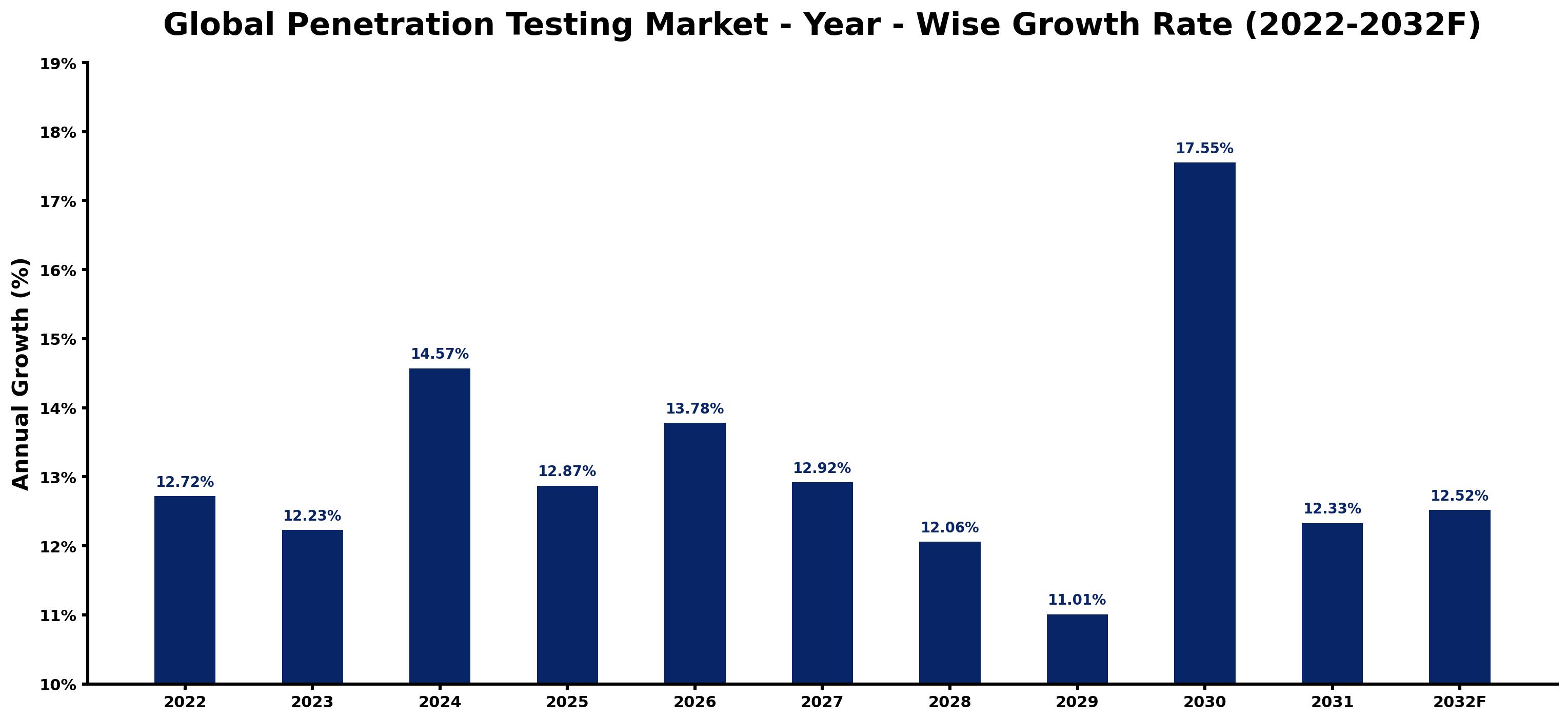 Global Penetration Testing Market Year-wise Growth Rate and Key Drivers