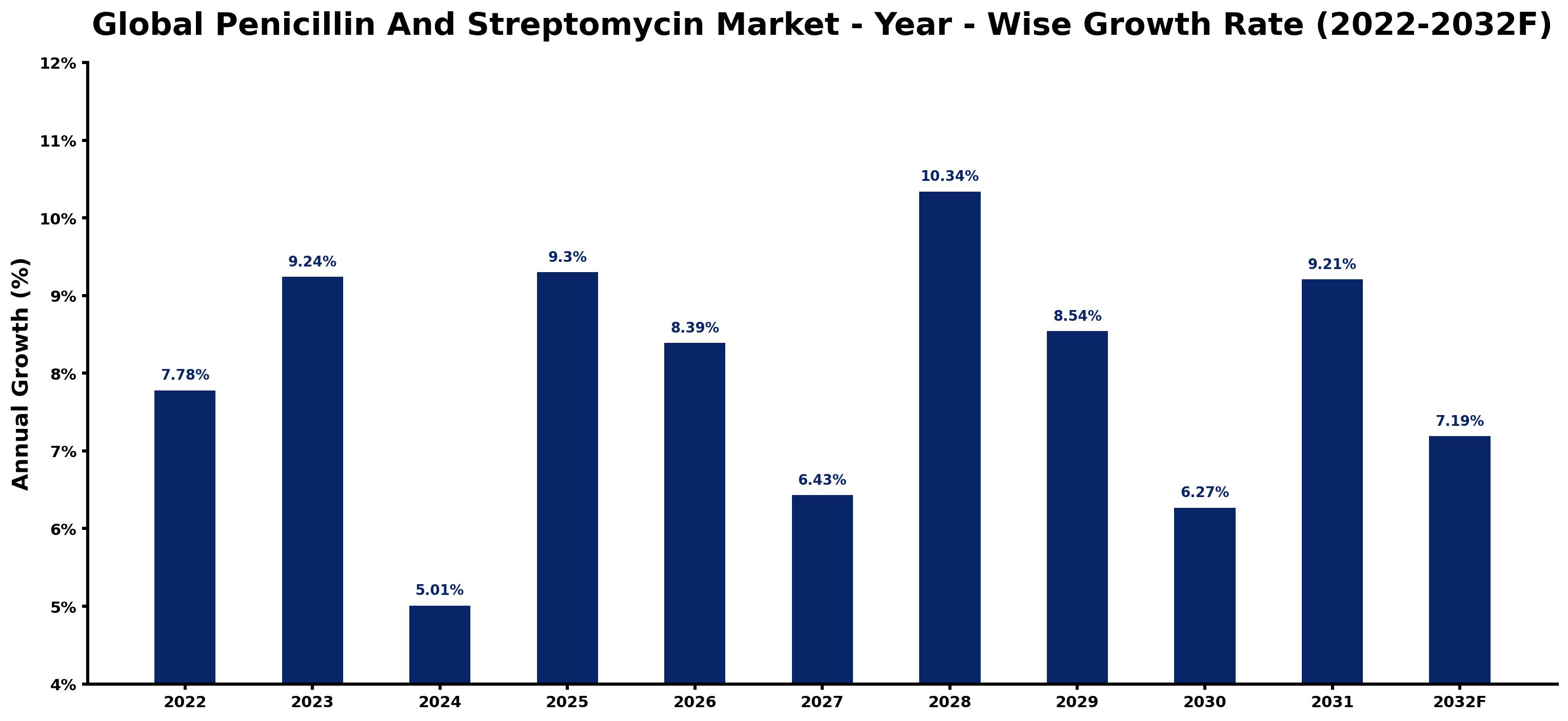Global Penicillin And Streptomycin Market Year-wise Growth Rate and Key Drivers