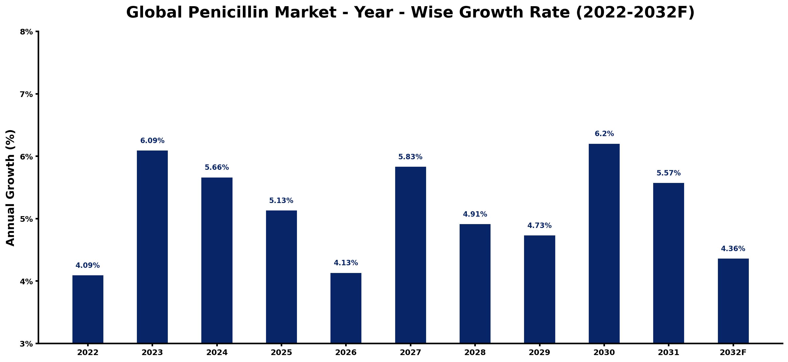 Global Penicillin Market Year-wise Growth Rate and Key Drivers
