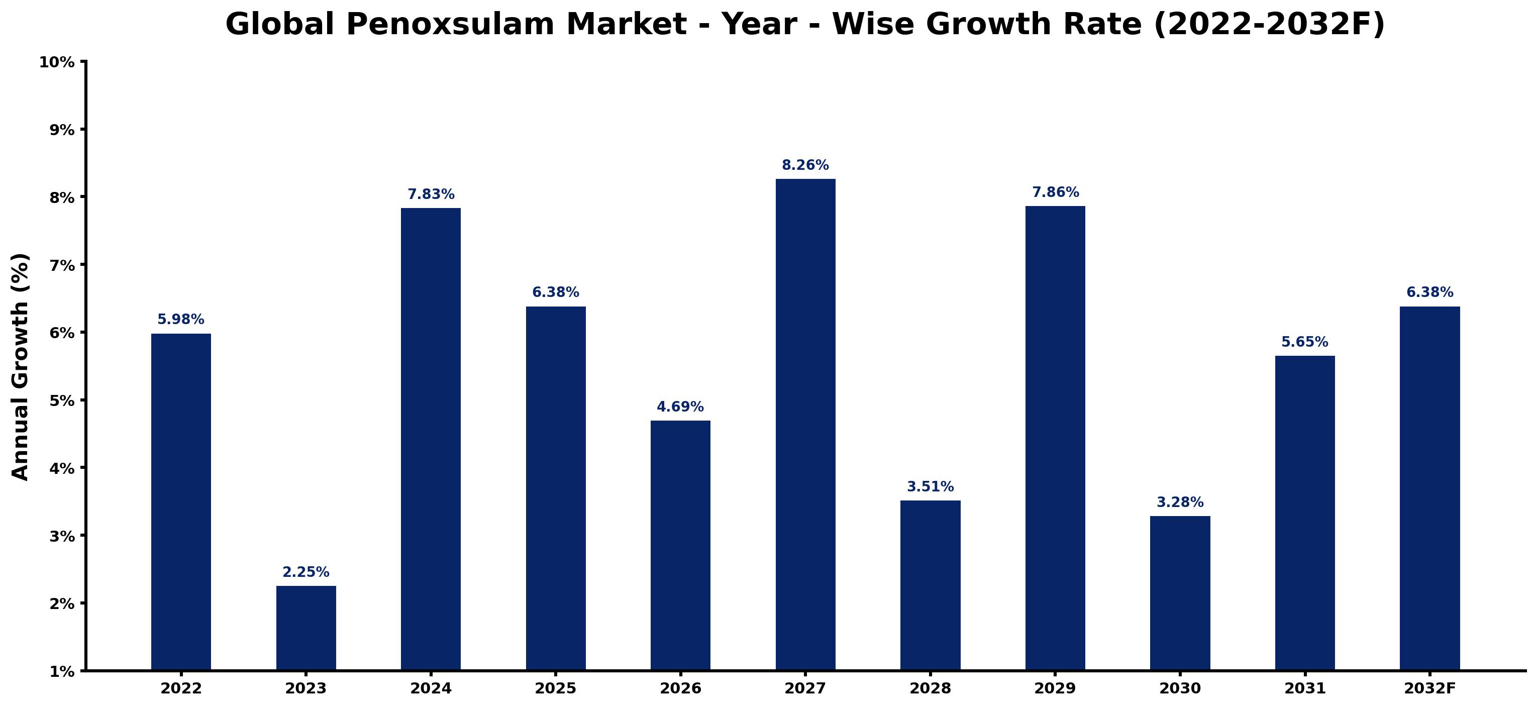 Global Penoxsulam Market Year-wise Growth Rate and Key Drivers