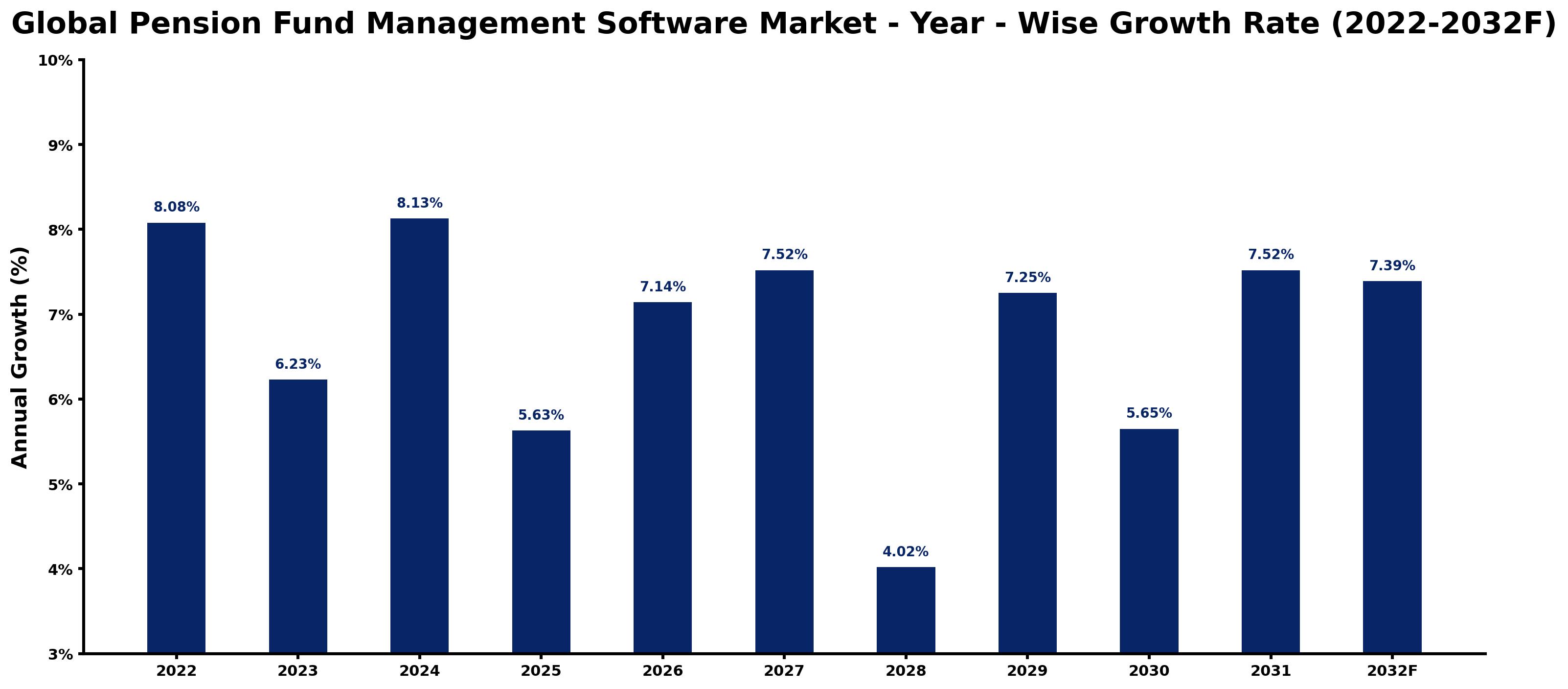 Global Pension Fund Management Software Market Year-wise Growth Rate and Key Drivers