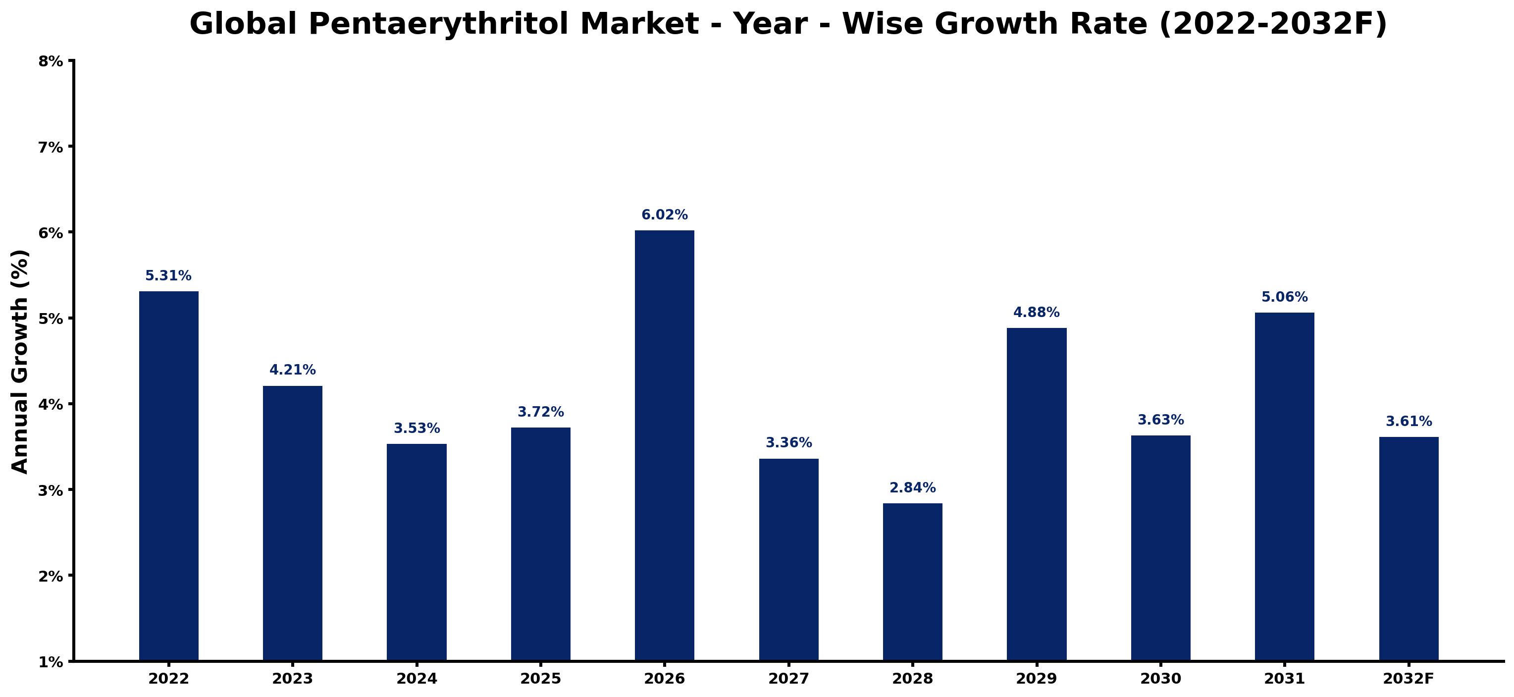 Global Pentaerythritol Market Year-wise Growth Rate and Key Drivers