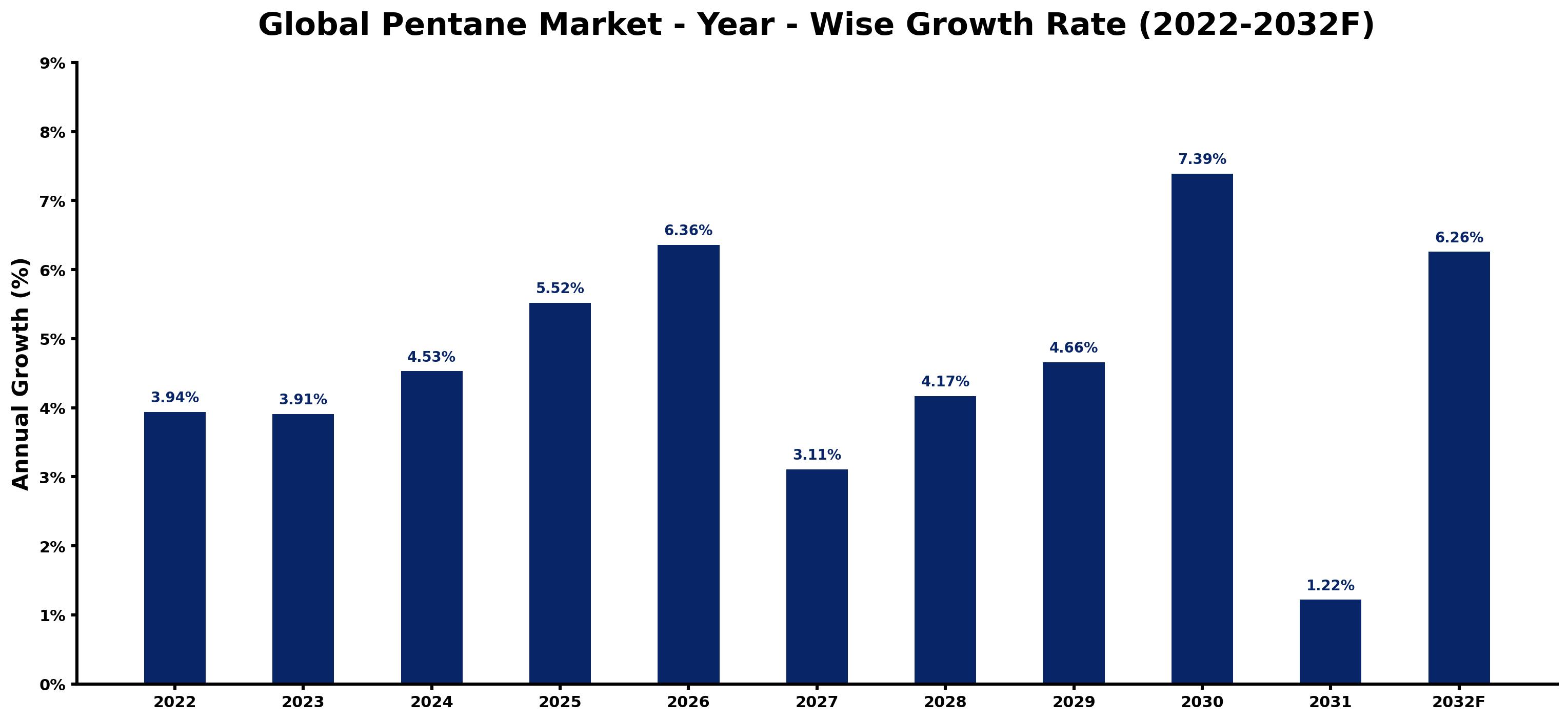 Global Pentane Market Year-wise Growth Rate and Key Drivers