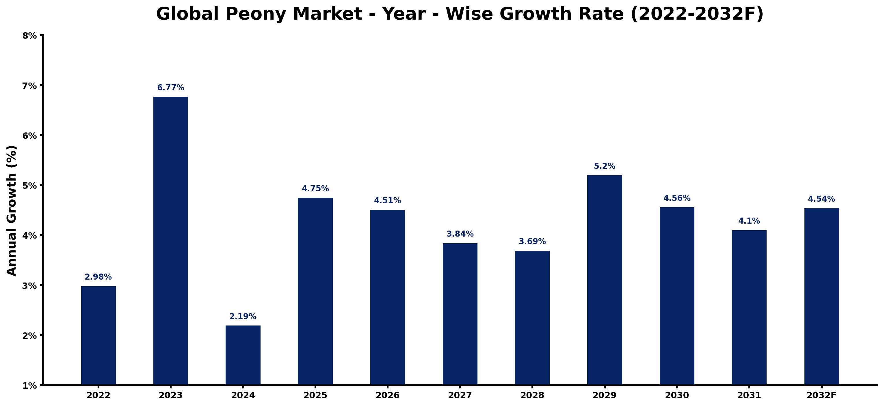 Global Peony Market Year-wise Growth Rate and Key Drivers