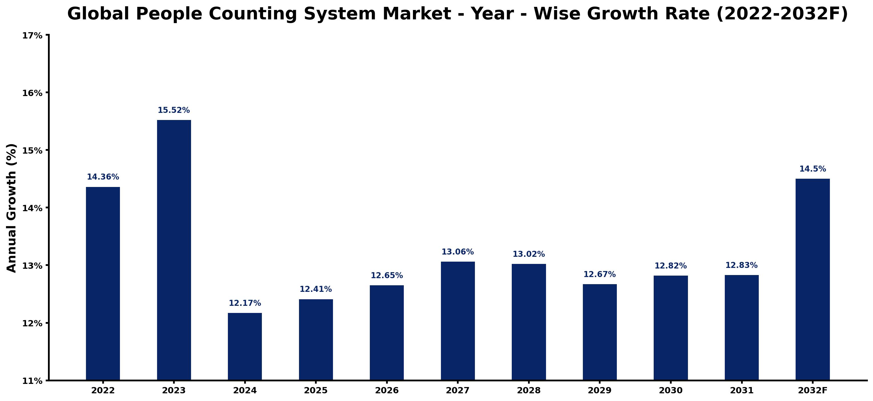 Global People Counting System Market Year-wise Growth Rate and Key Drivers